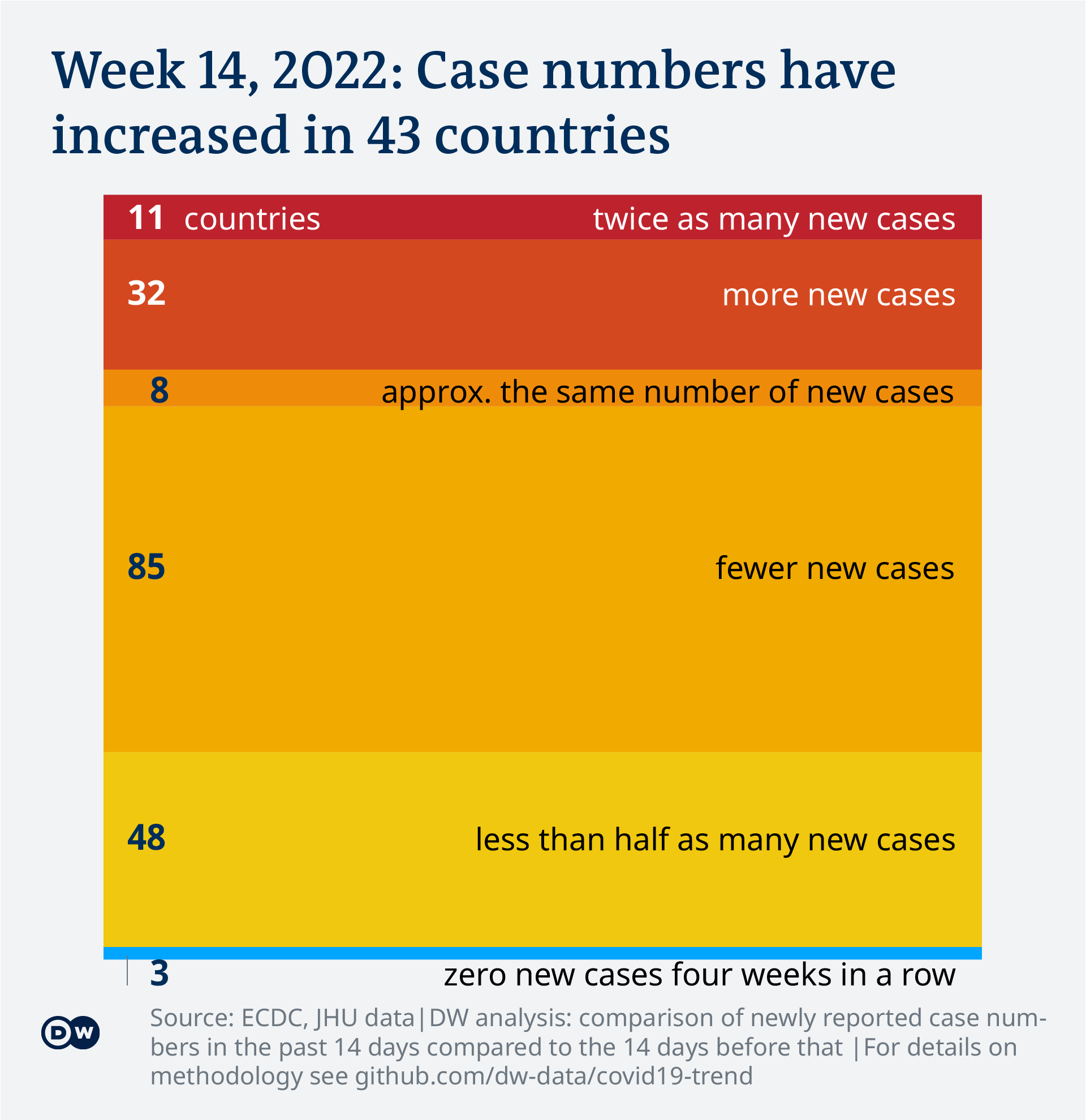 Data visualization: COVID-19 global new case numbers trend - calendar week 14, 2022 Data visualization: COVID-19 global new case numbers trend - calendar week 14, 2022