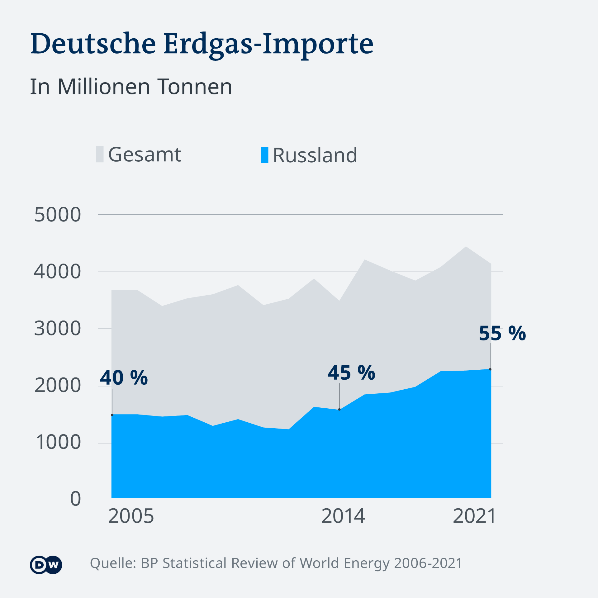 Infografik zu deutschen Erdgas-Importen 