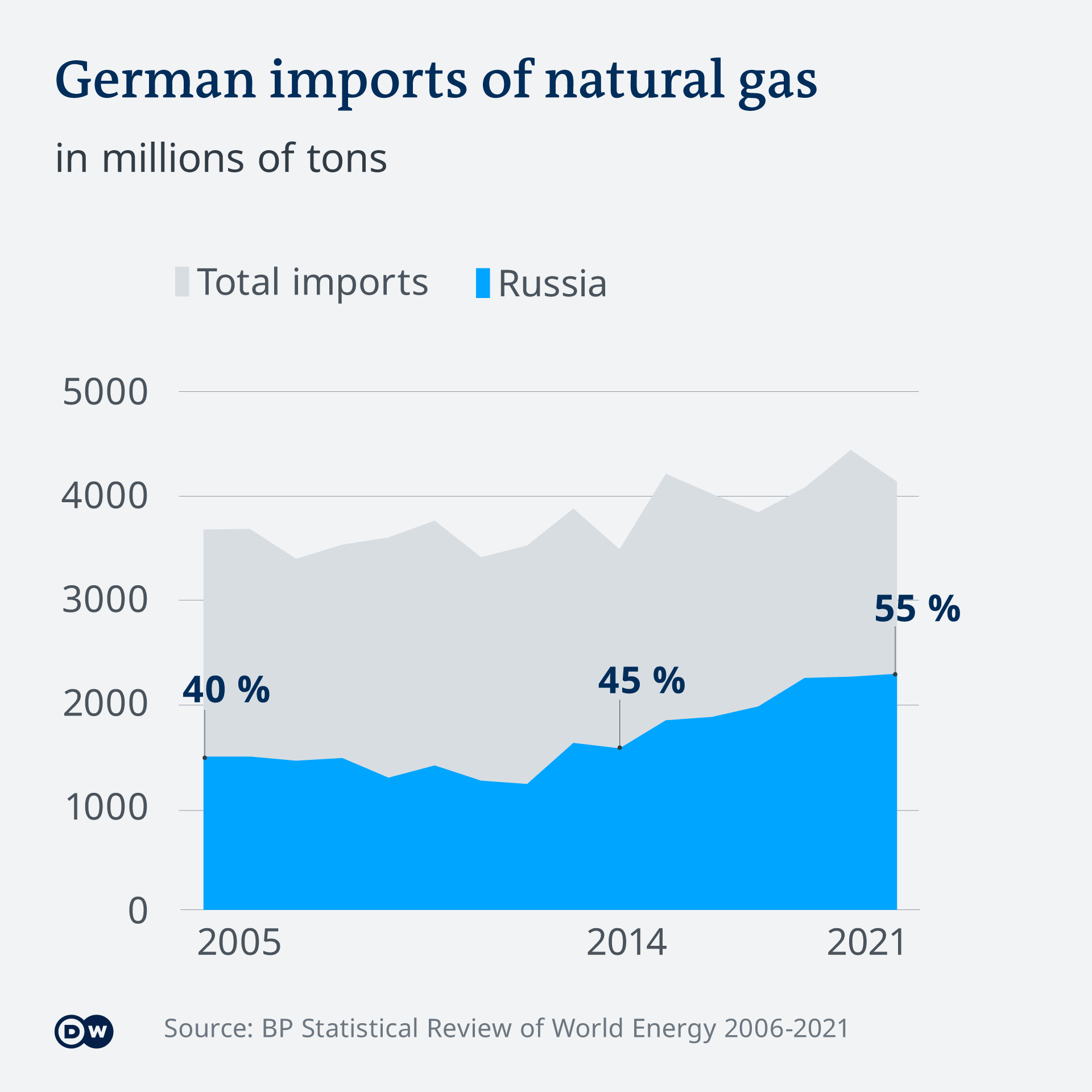 Infographic German imports of natural gas