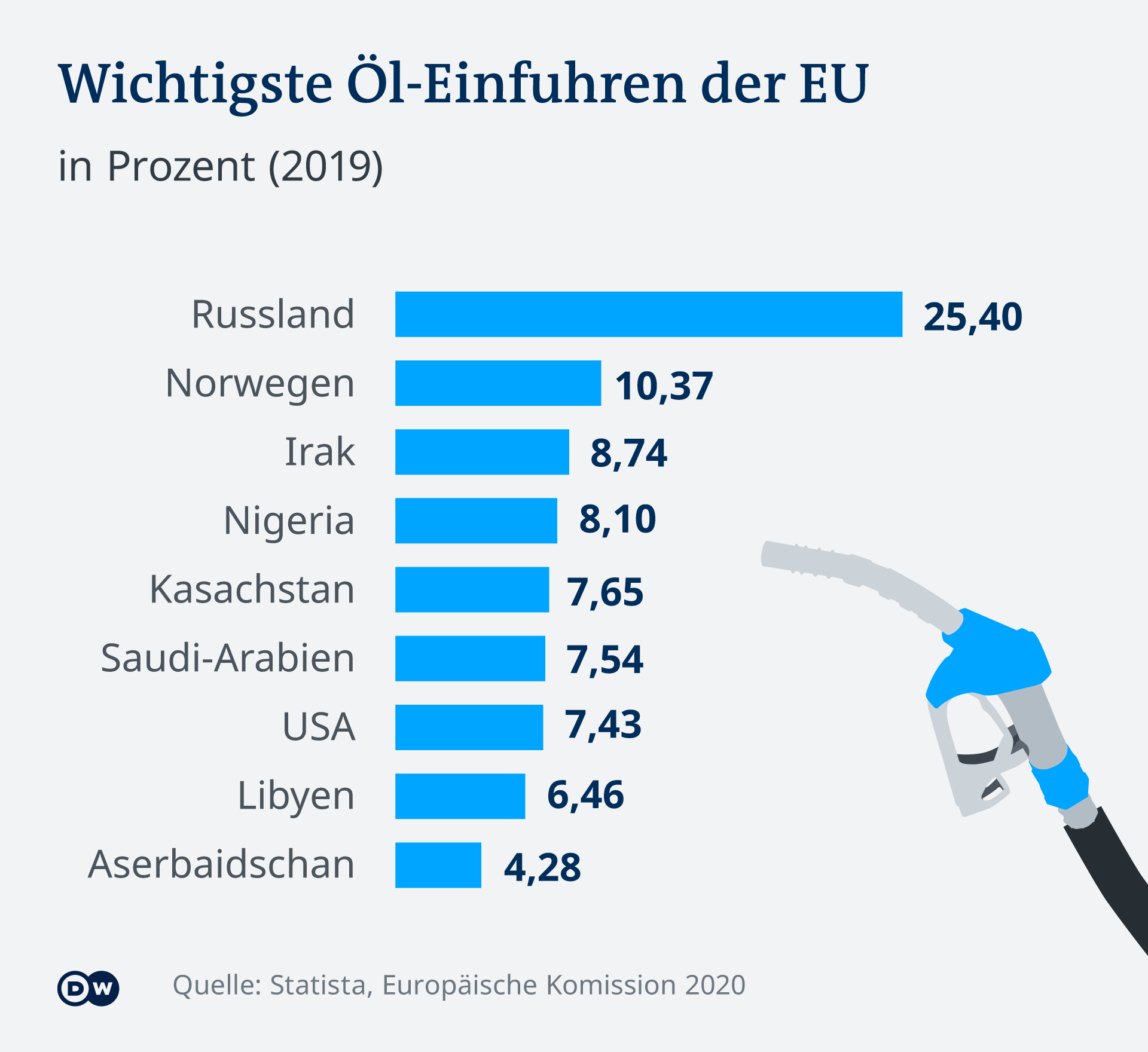 Infografik zu deutschen Öl-Einfuhren aus der EU