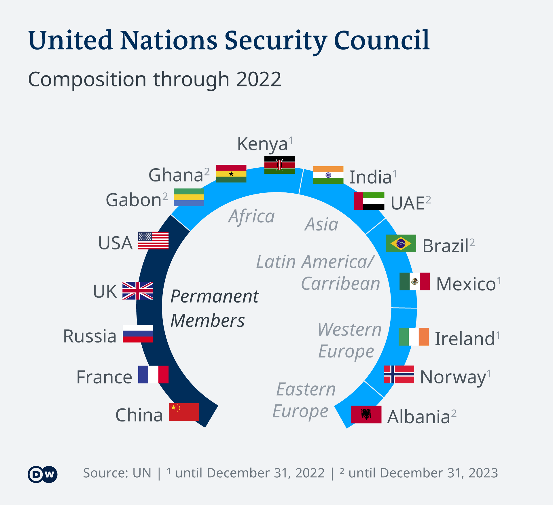 Infografik Sicherheitsrat der Vereinten Nationen 2022 EN