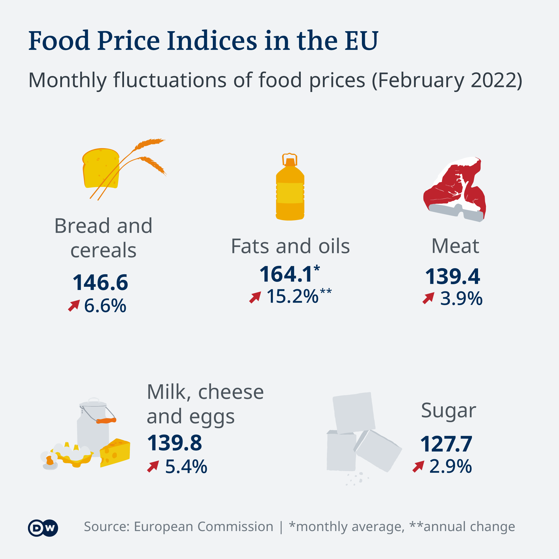 Graph showing the monthly change in the price of food items in the EU