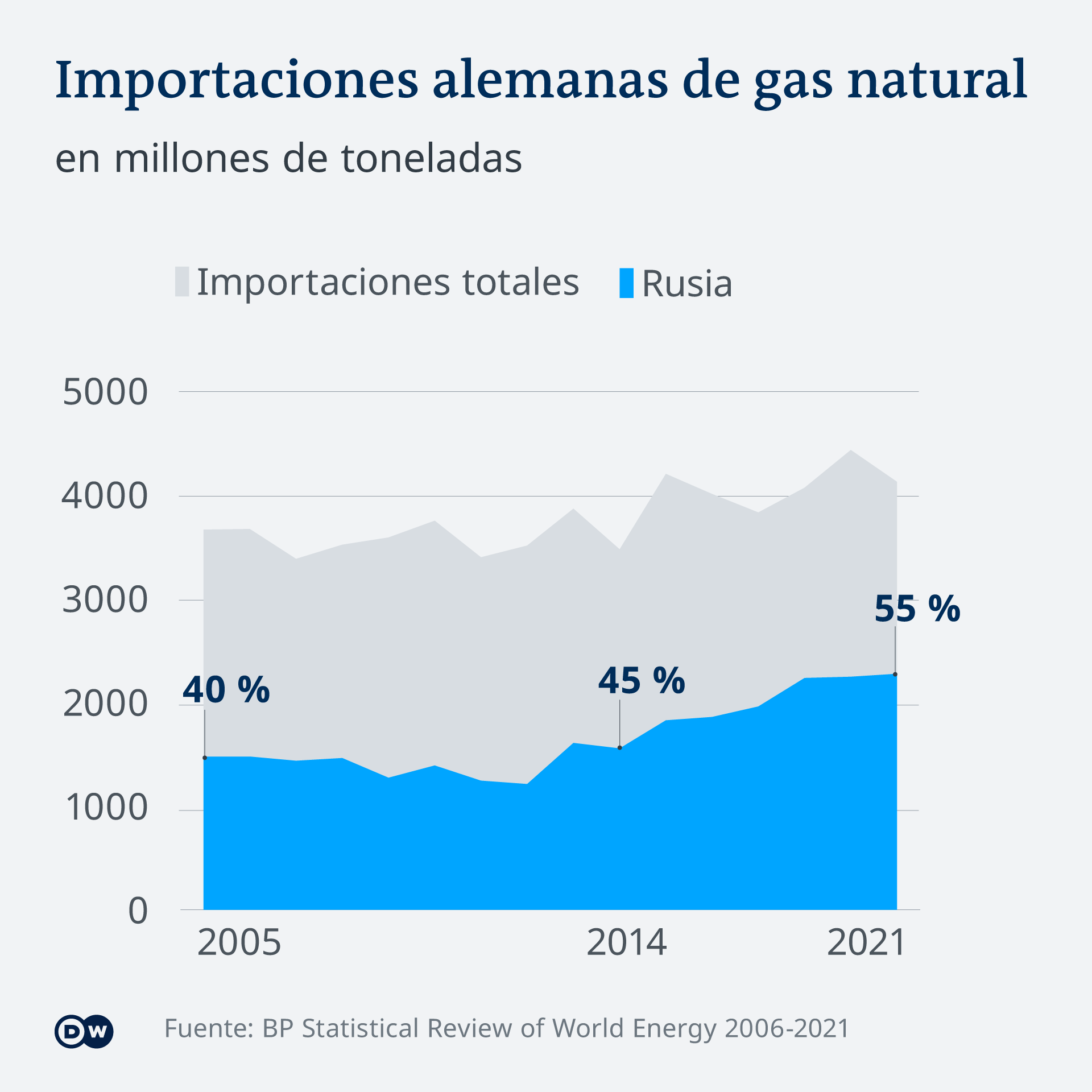 Gráfica: Importaciones alemanas de gas natural