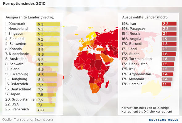 Wie Misst Man Eigentlich Korruption? | Deutschland | DW | 26.10.2010