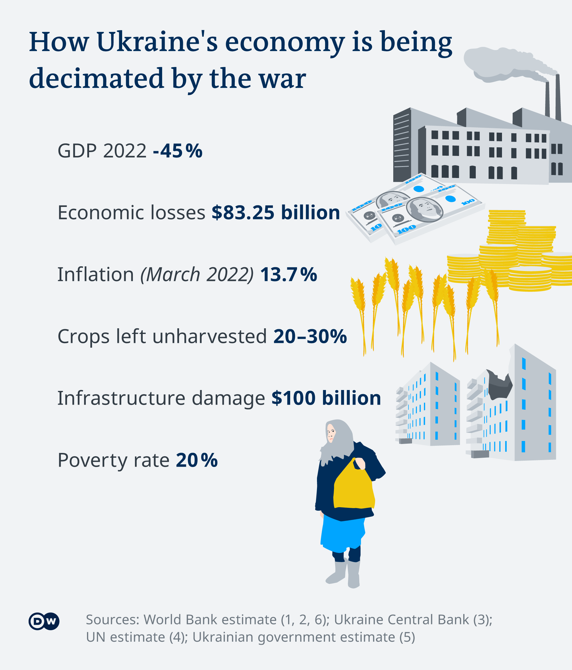 Infographic shows a loss of 45% to Ukraine's GDP since Russia's invasion began 