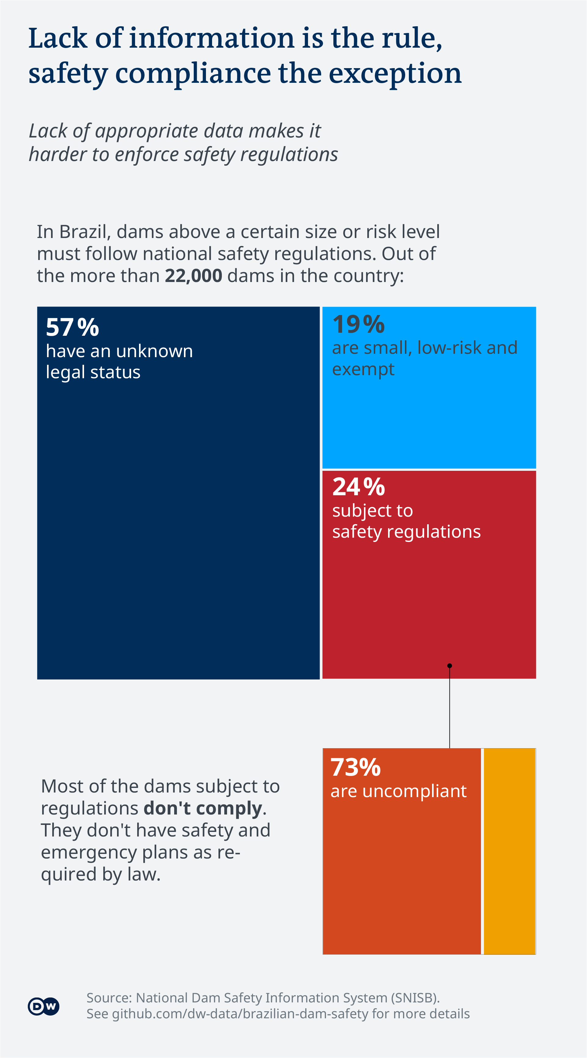 Visualización de Datos Presas de Seguridad de Presas Brasileñas por Estatus Legal EN