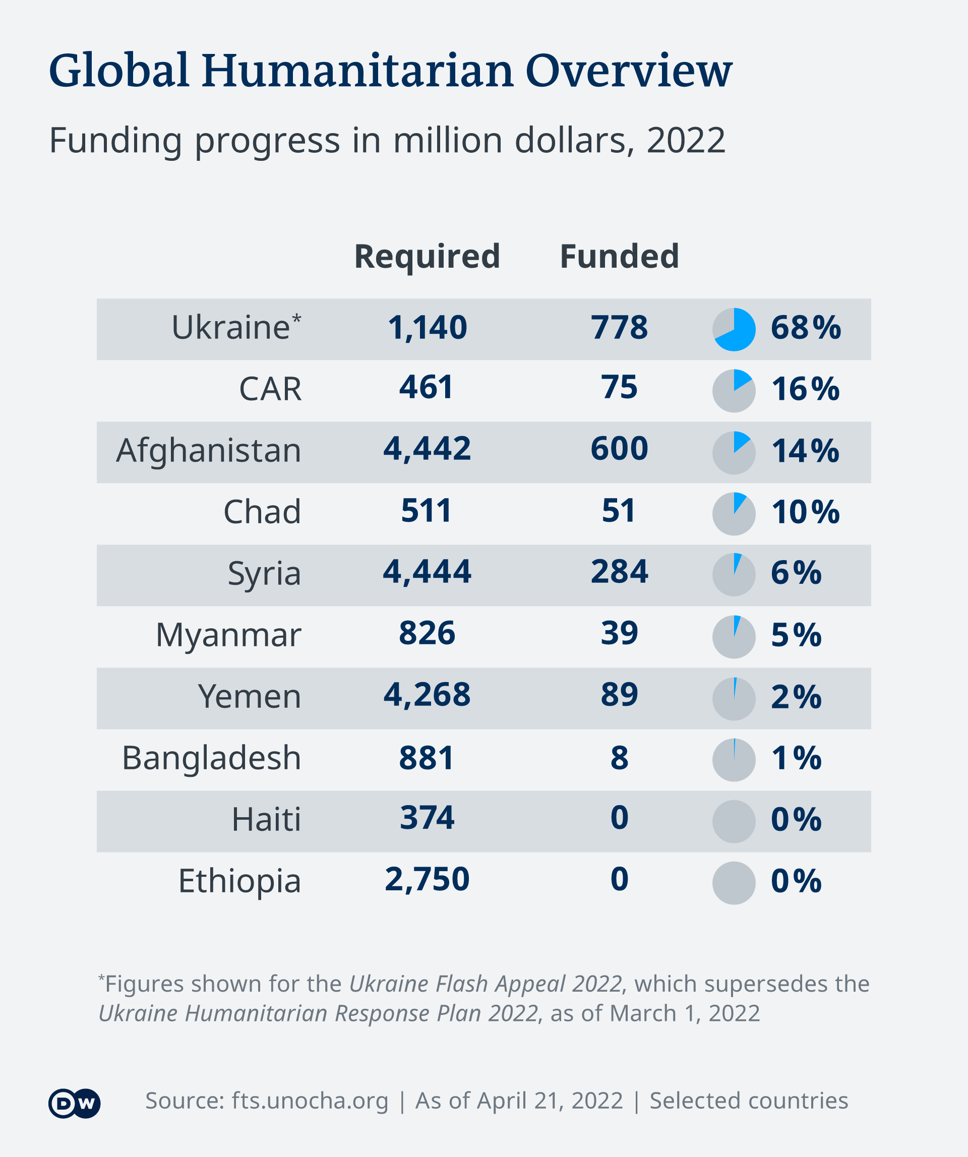 Infografik Länder-Vergleich Spenden UN GHO EN