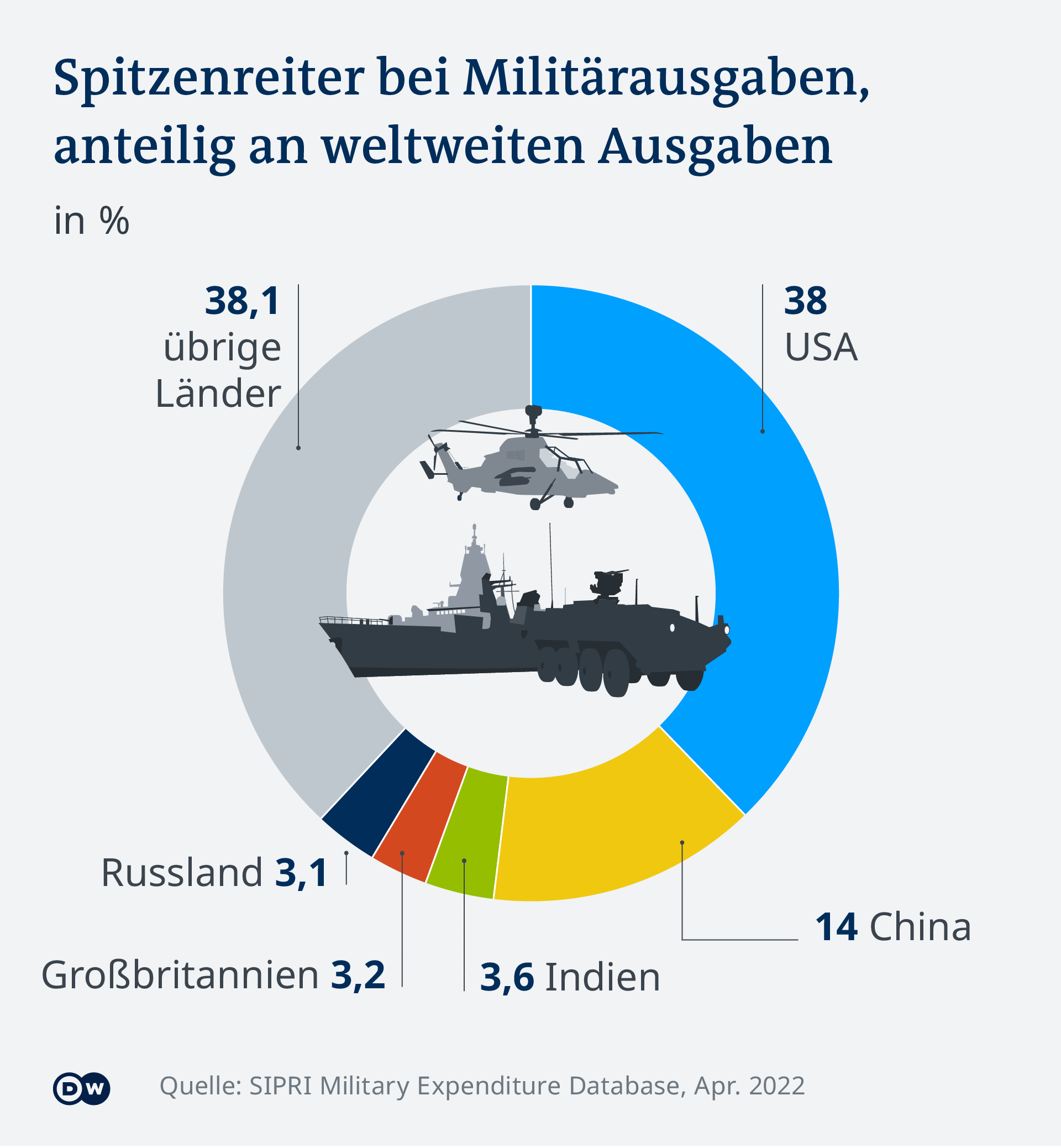 Military Spending Infographic DE