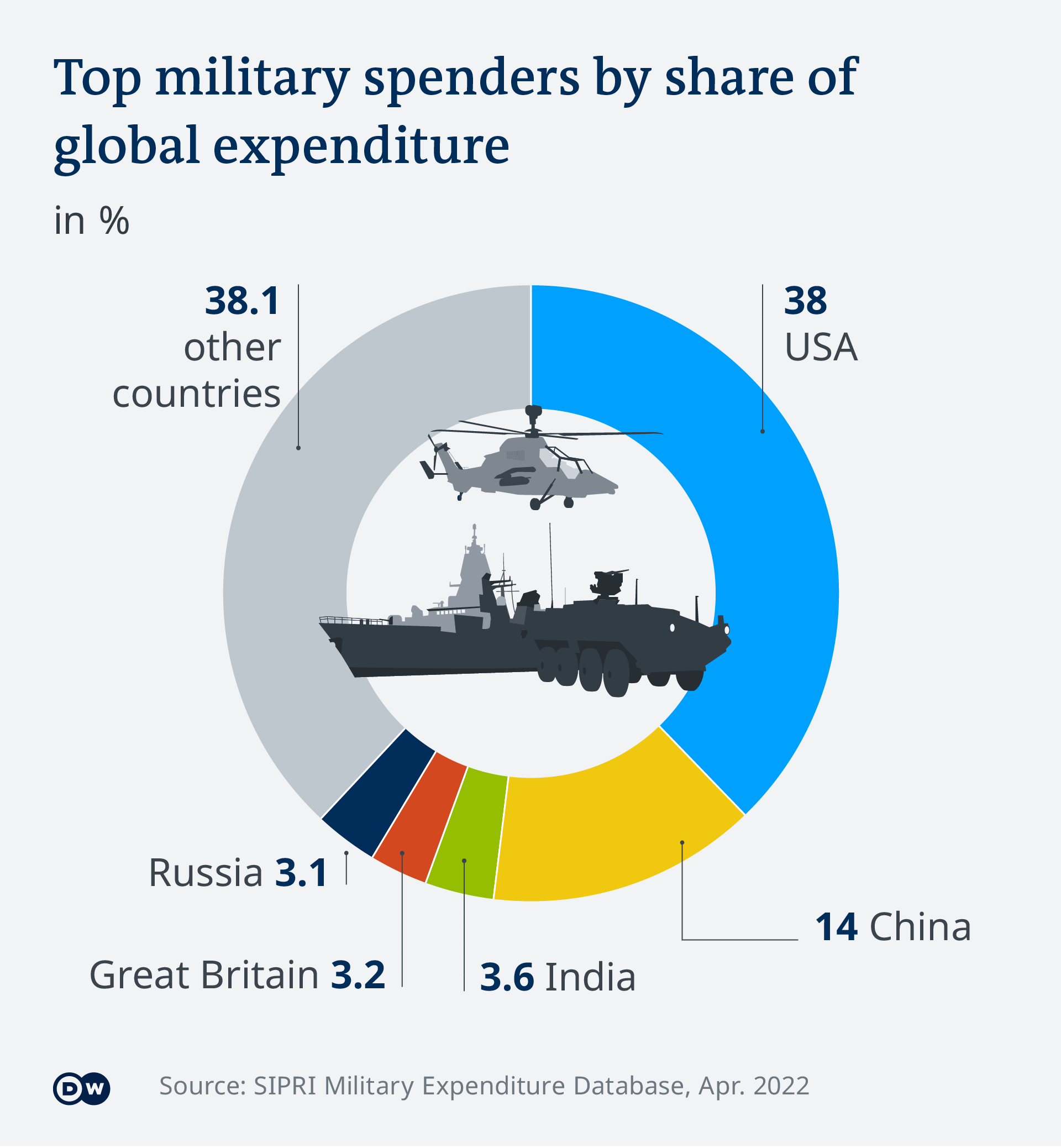 Infografik Militärausgaben EN