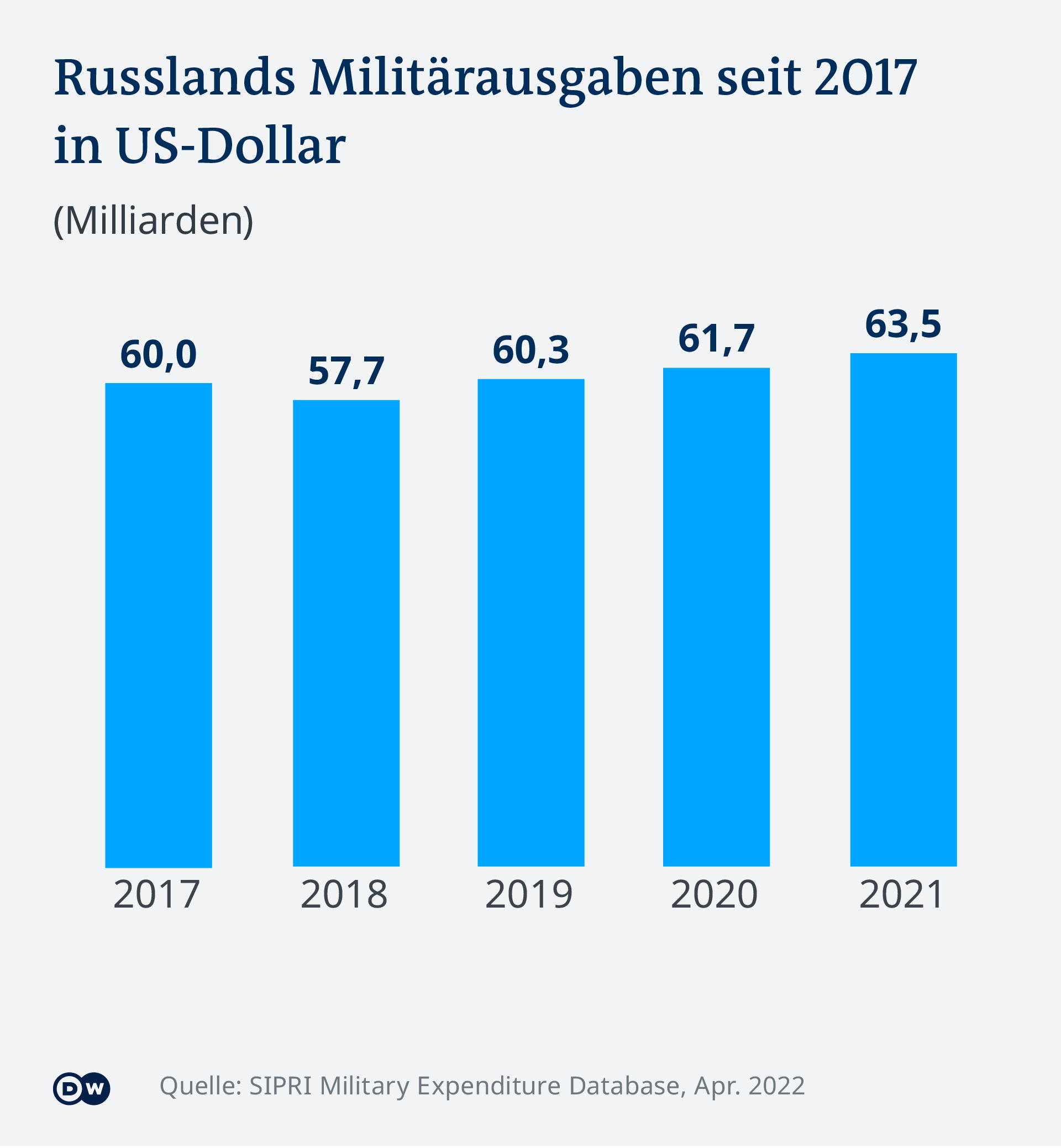Infografik Russlands Militärausgaben DE