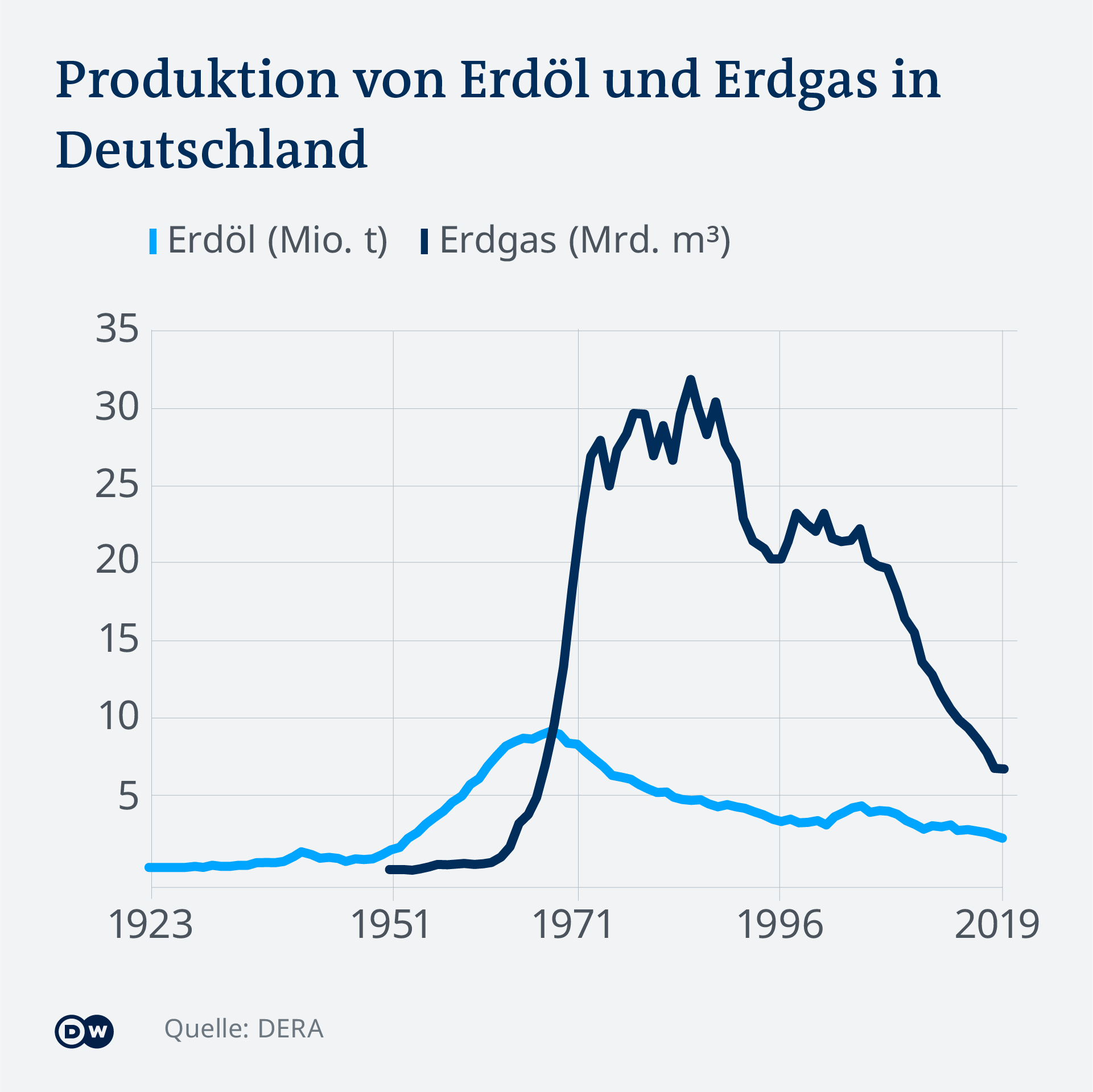 Infografik Erdoel Erdgas Produktion DE