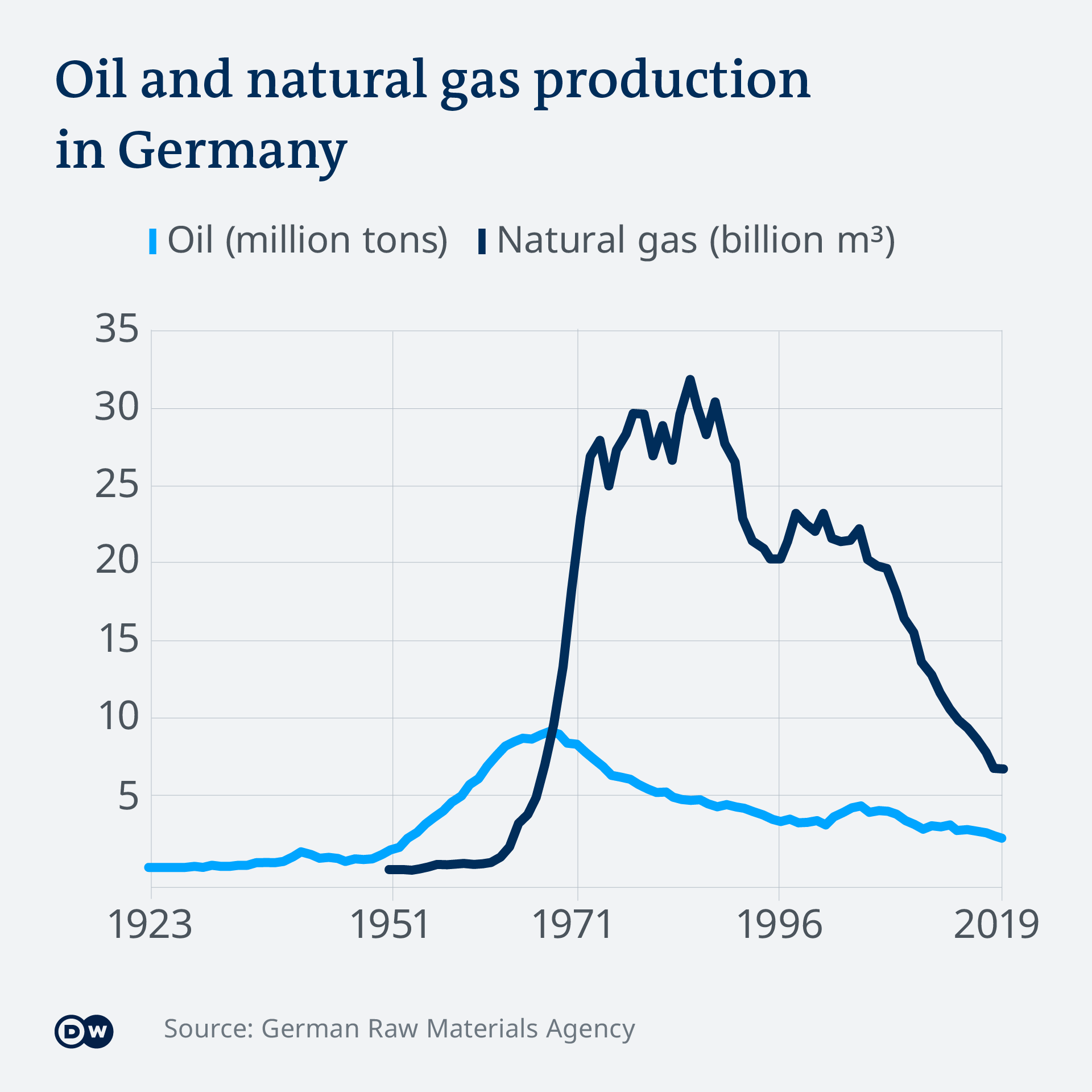 An infographic showing falling oil and natural gas production in Germany
