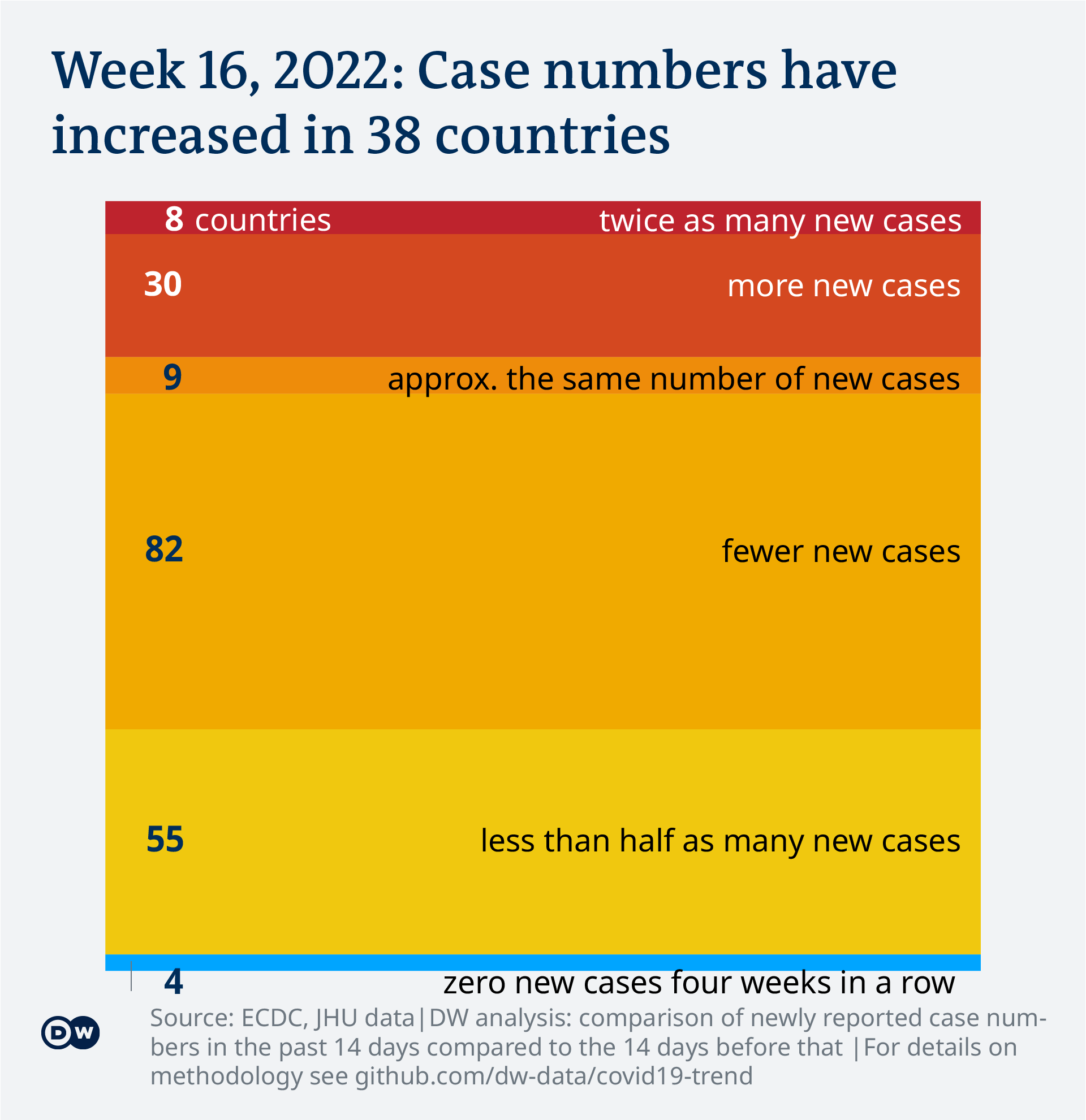 Data visualization: COVID-19 global new case numbers trend - calendar week 16, 2022