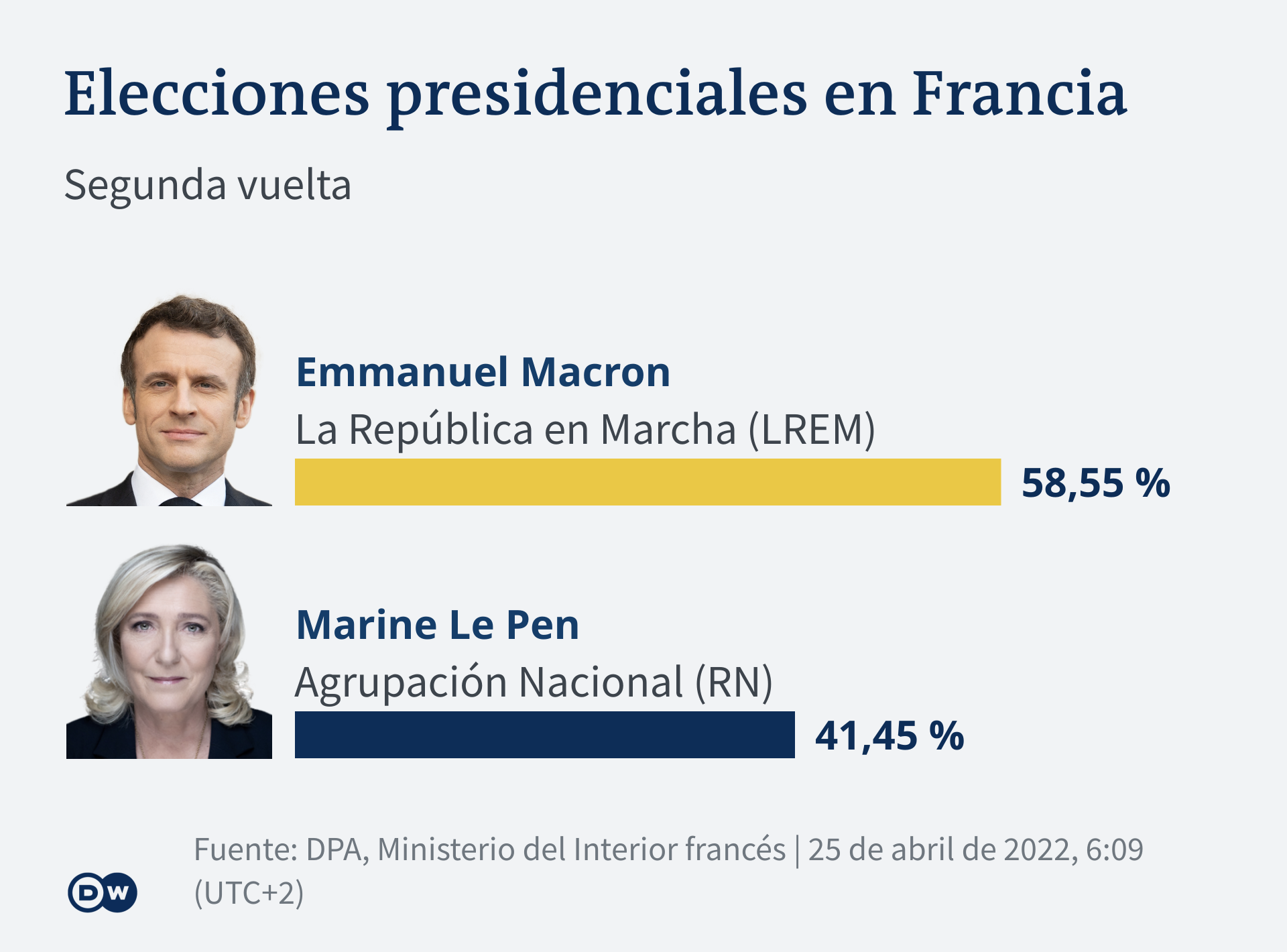 Emmanuel Macron reelegido presidente en Francia | Europa | DW 