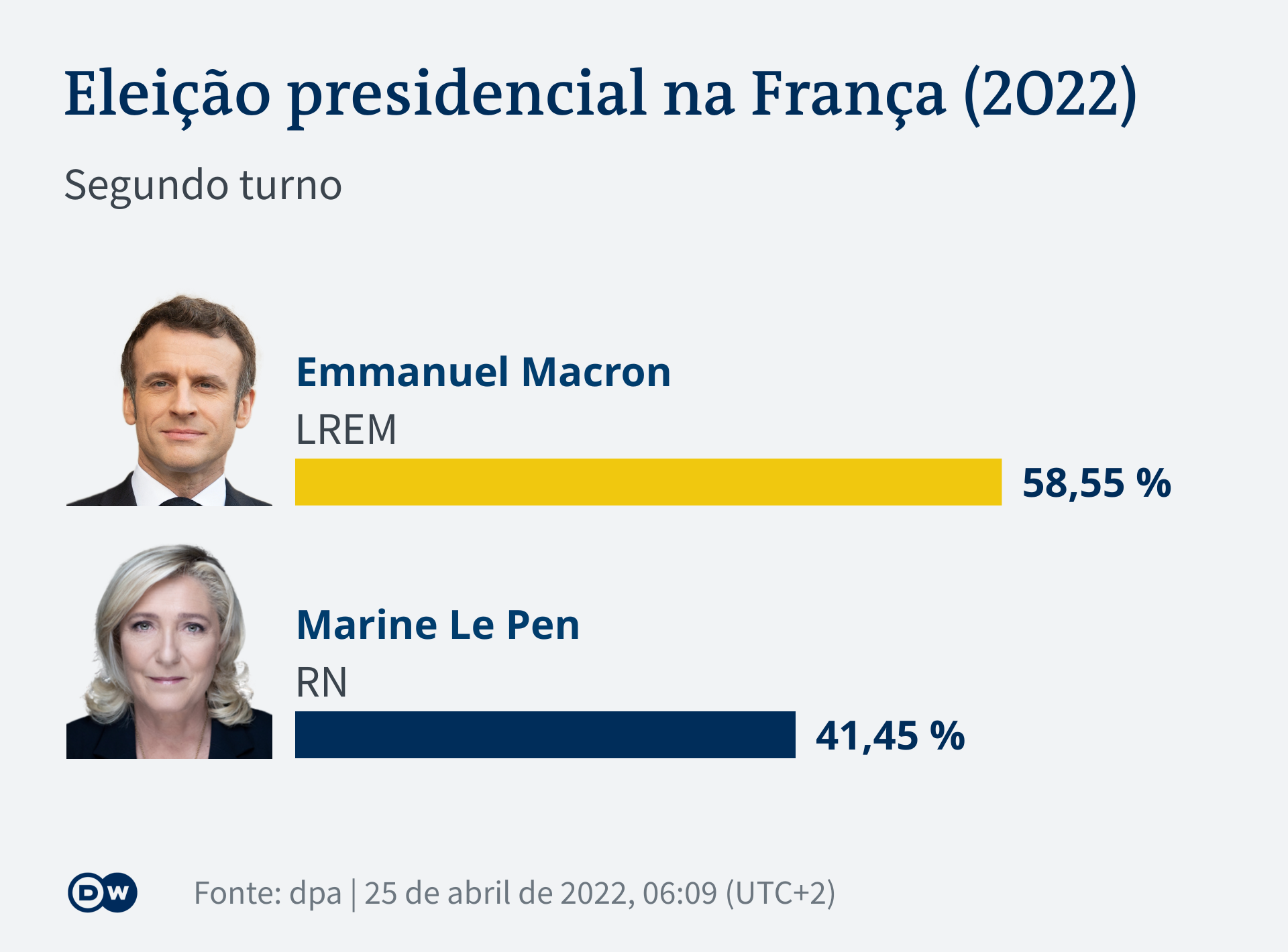 Infografik Präsidentschaftswahl Frankreich zweite Runde PT