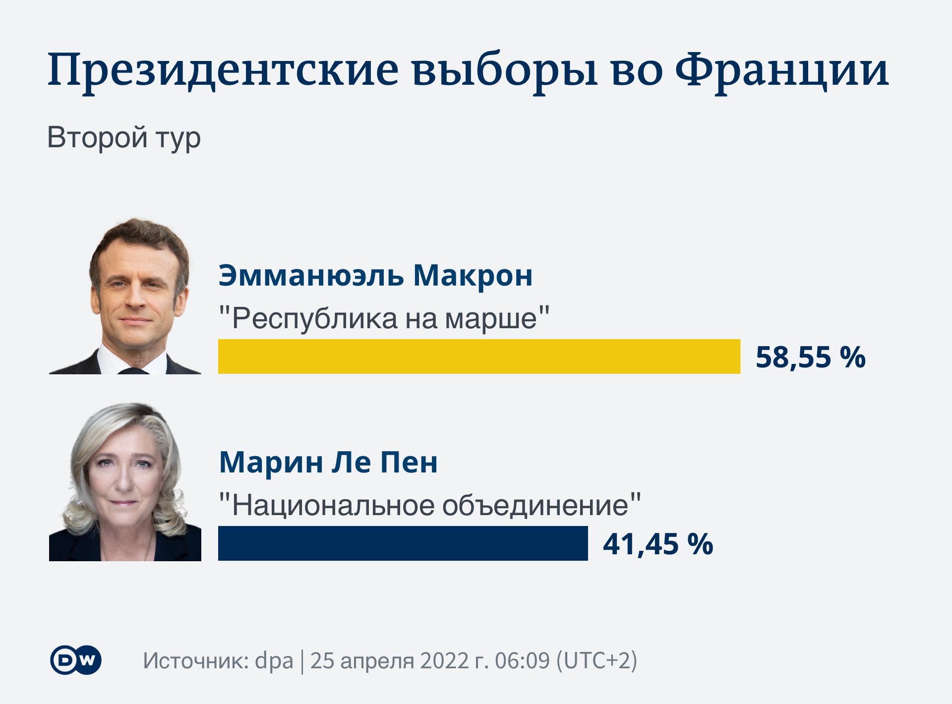 Победа Макрона на выборах во Франции - это шанс для Европы – DW – 25.04.2022