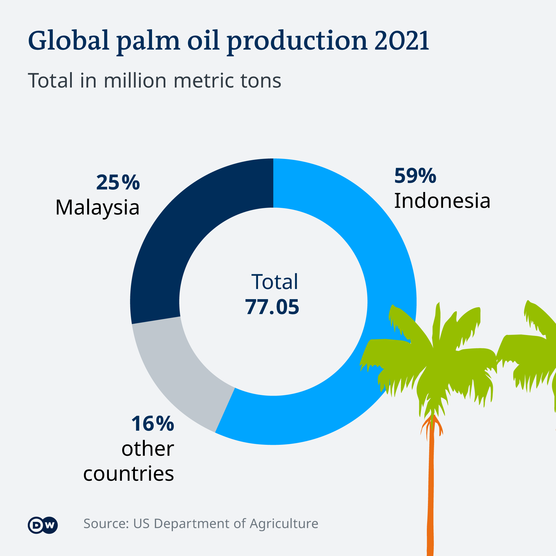 A chart showing Indonesia and Malaysia as the world's top palm oil producers in 2021