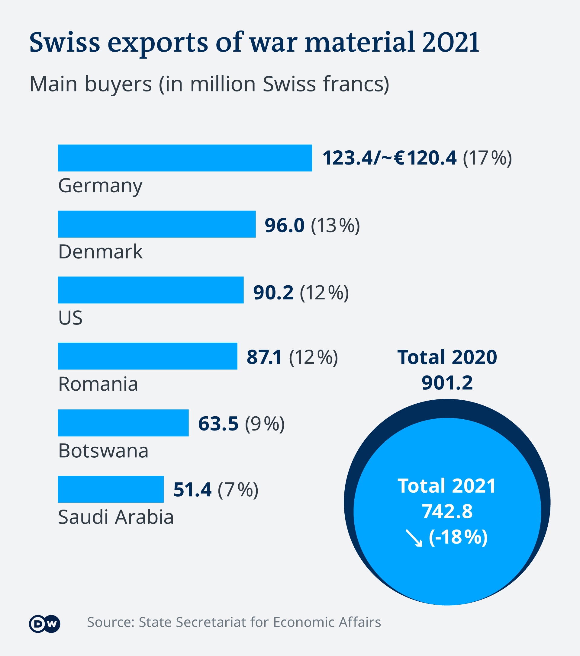 A chart showing Swiss war material exports