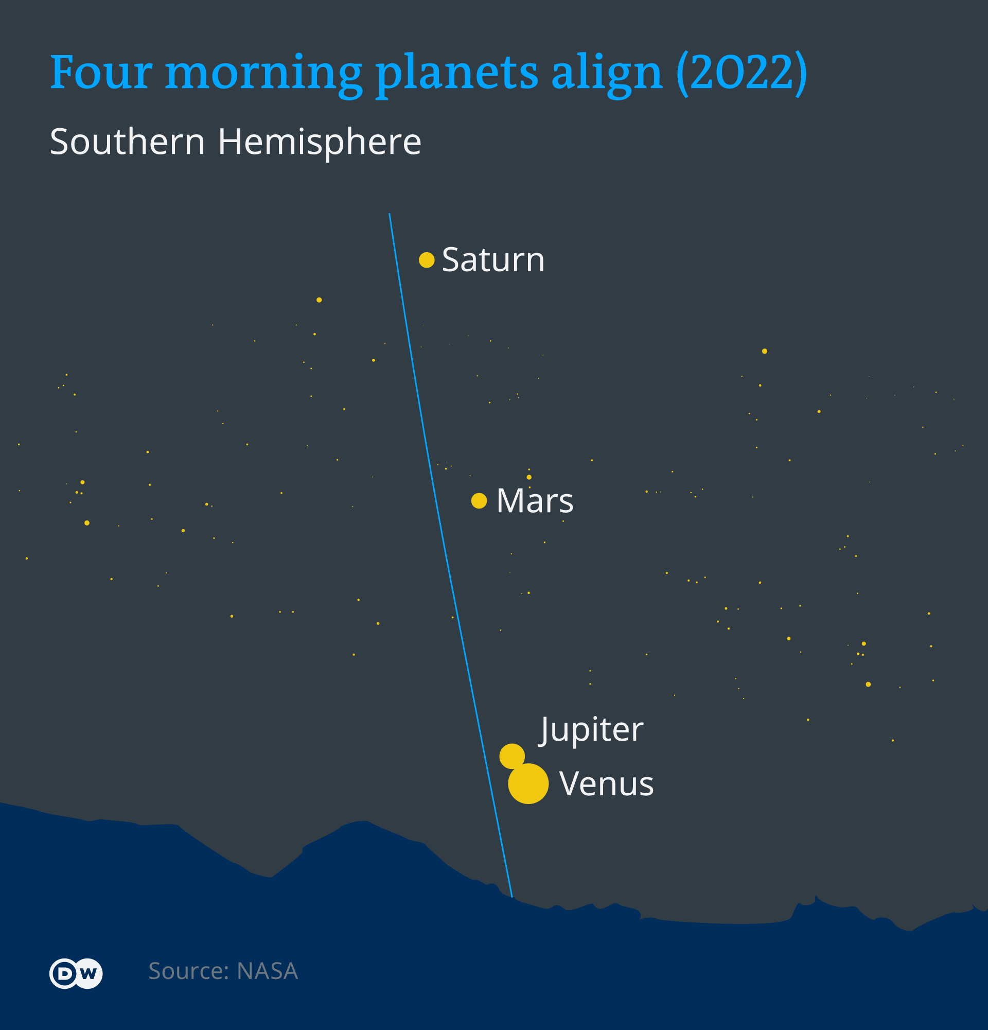 Infographic illustrating a four planet alignment in April 2022 as seen from the southern hemisphere, showing Venus and Jupiter as they appear to collide