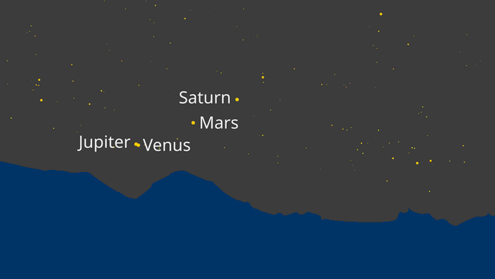 Infographic illustrating a conjunction of four planets: Venus, Mars, Jupiter and Saturn. Jupiter and Venus appear to collide as seen from Earth on April 30, 2022, in the northern hemisphere