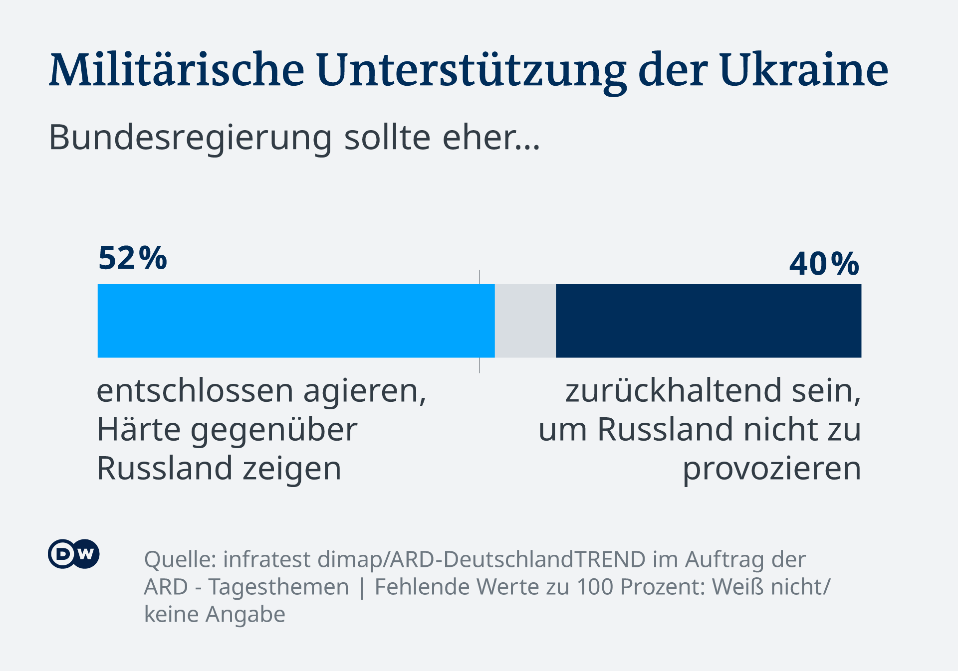 Infografik DeutschlandTrend militärische Unterstützung Ukraine DE
