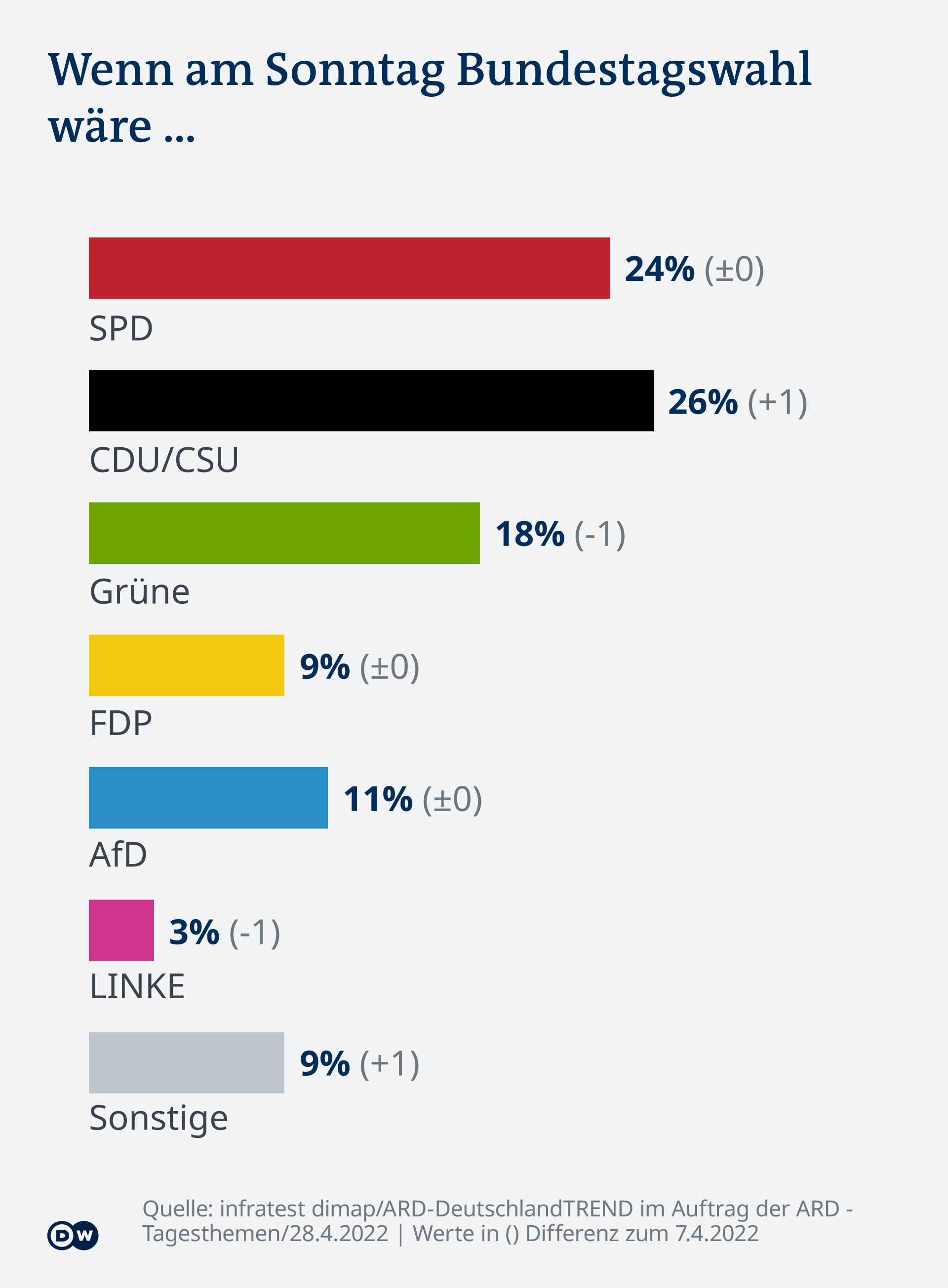 Infografik DeutschlandTrend Sonntagsfrage DE