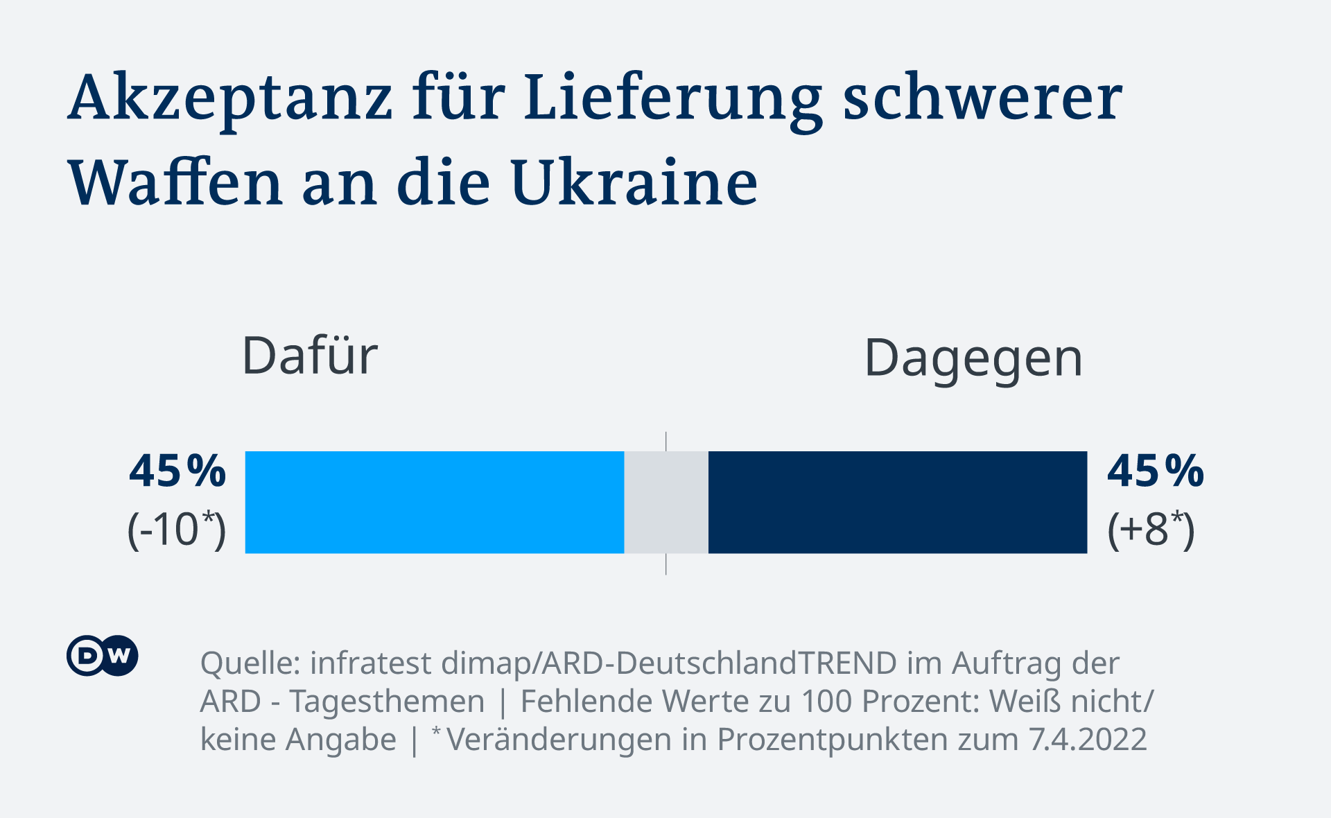 Infografik DeutschlandTrend Waffen an die Ukraine DE