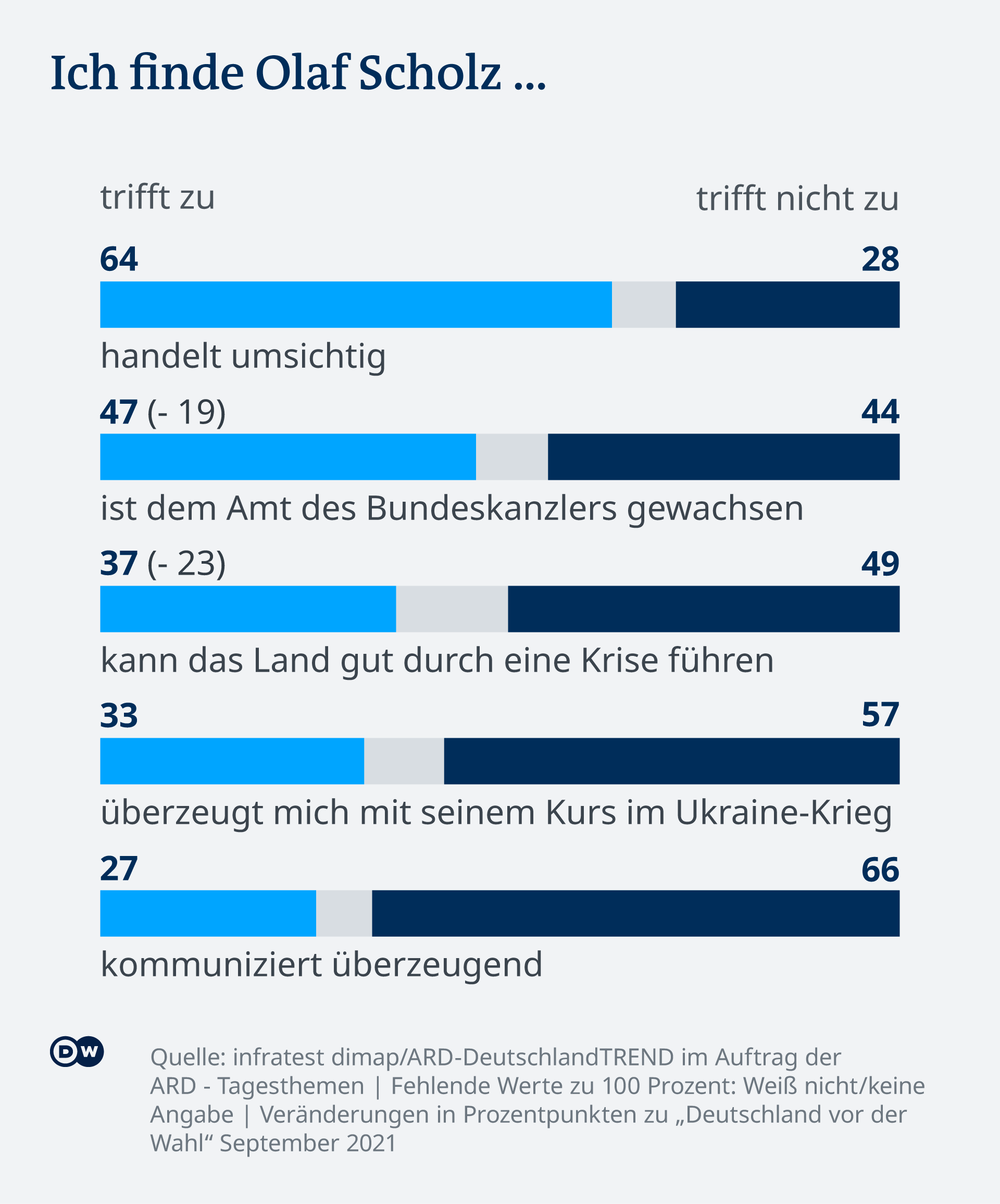 Infografik DeutschlandTrend Olaf Scholz DE