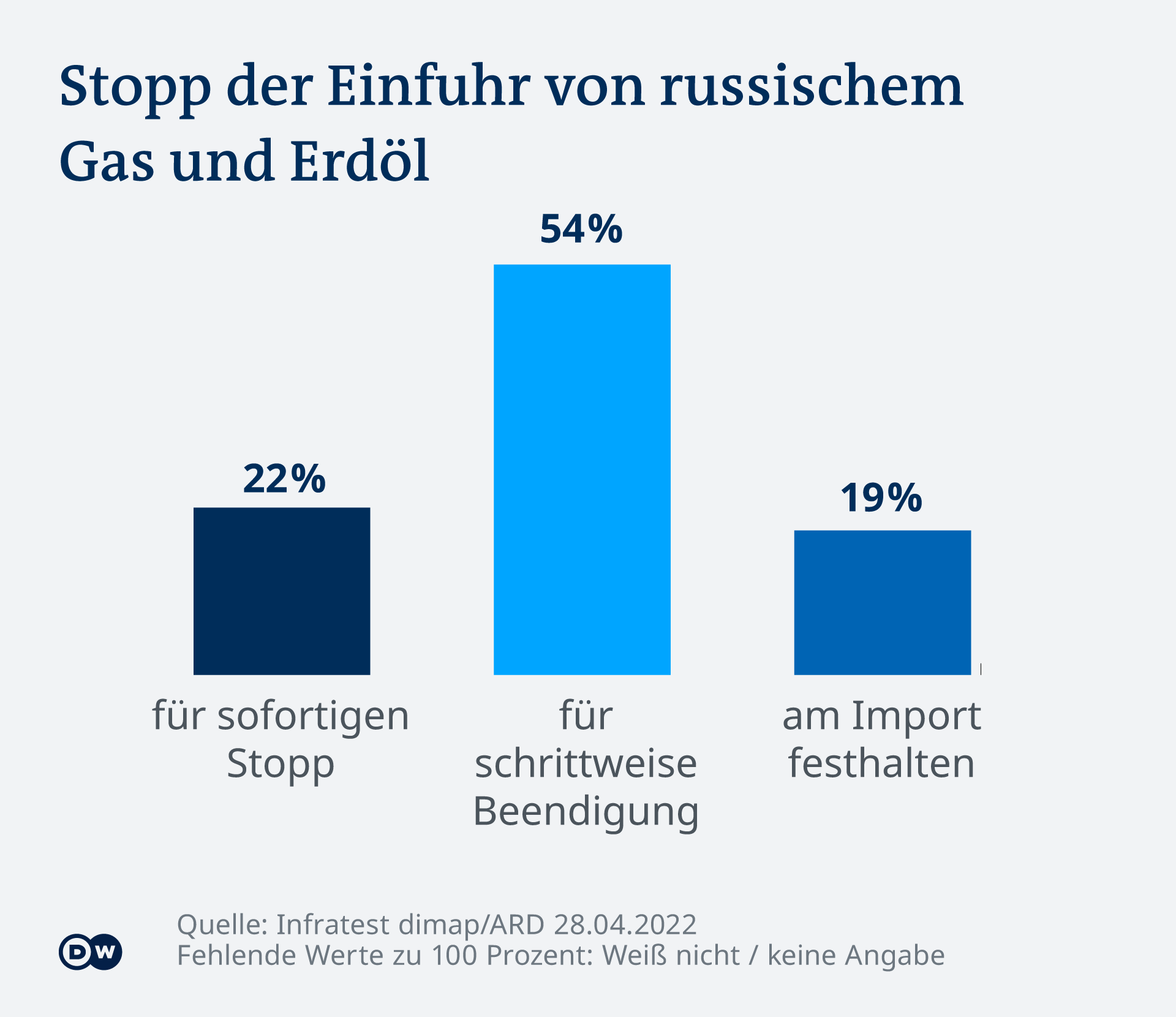 Infografik DeutschlandTrend Einfuhr russischen Öl und Gas DE