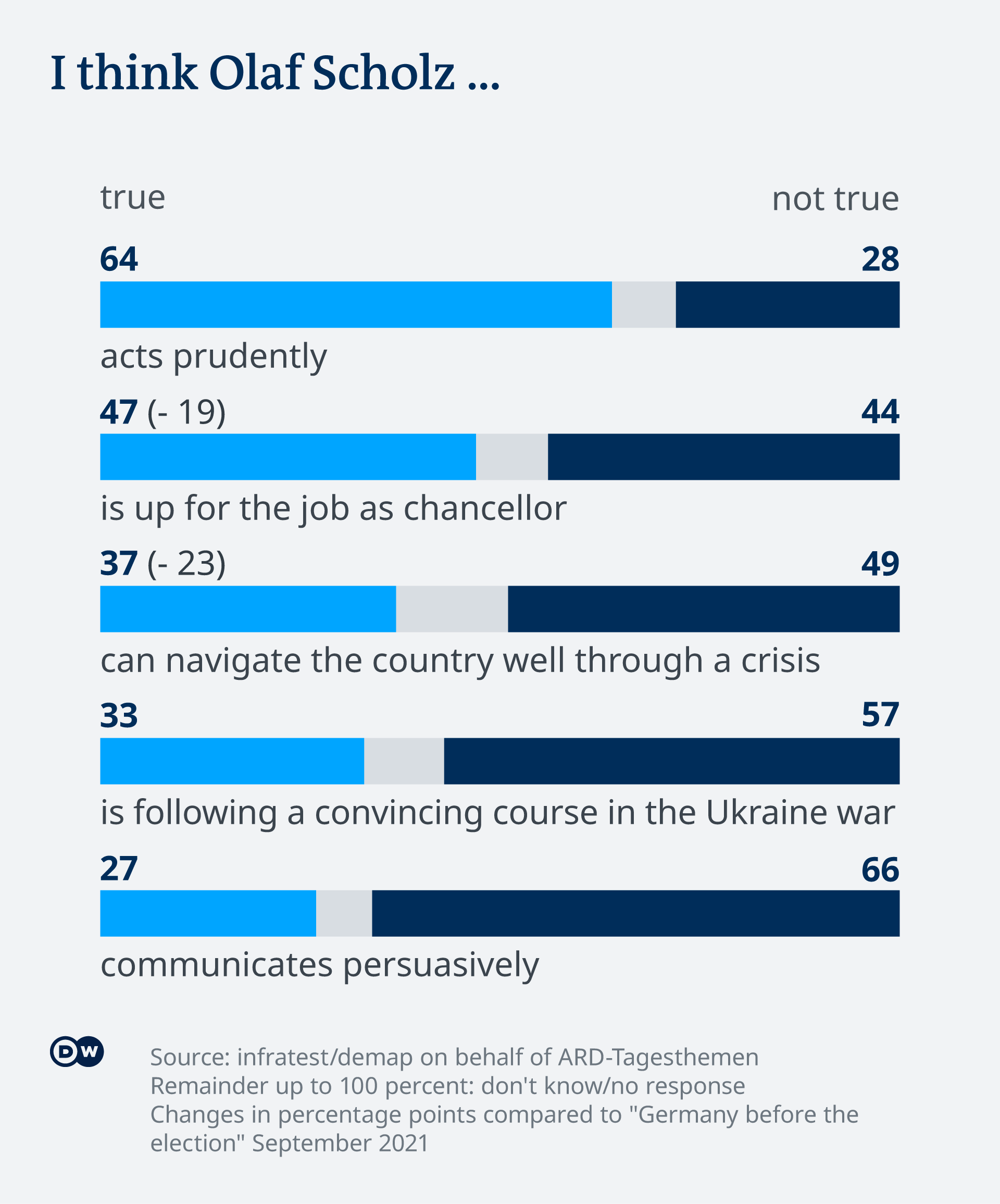 Infographie montrant un soutien en baisse dans le sondage DeutschlandTrend sur Olaf Scholz