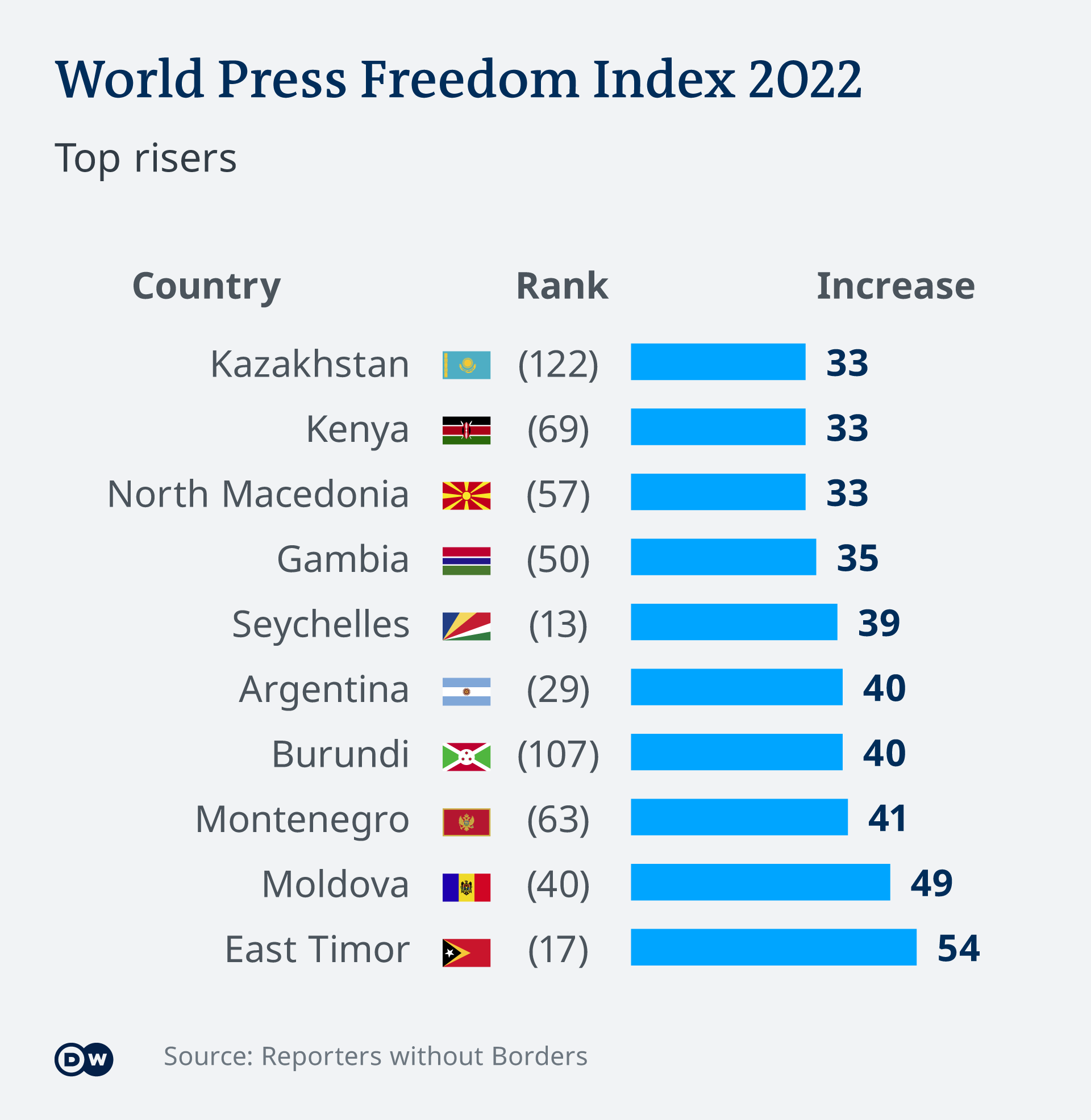 Infografik Press Freedom Index 2022 Risers EN