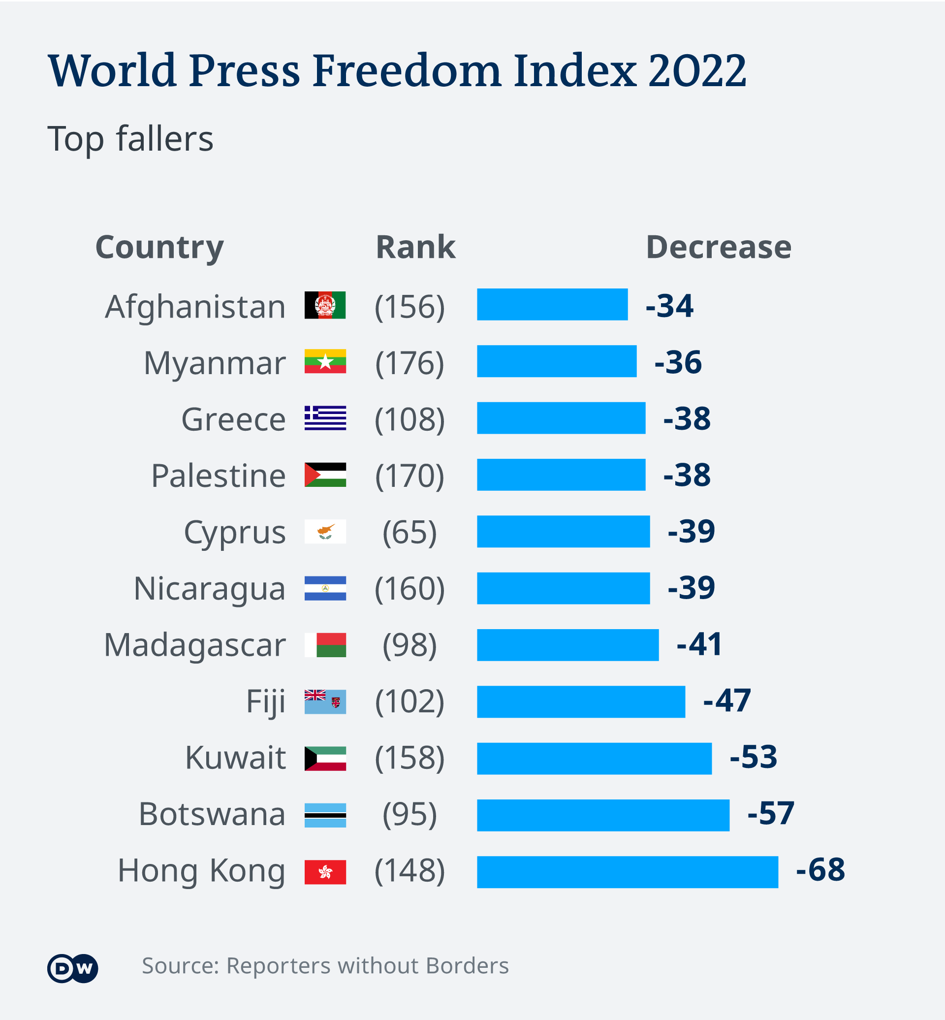 2022年香港新聞自由指數從80名下降至148名,跌68名，成為跌幅最大的地區。