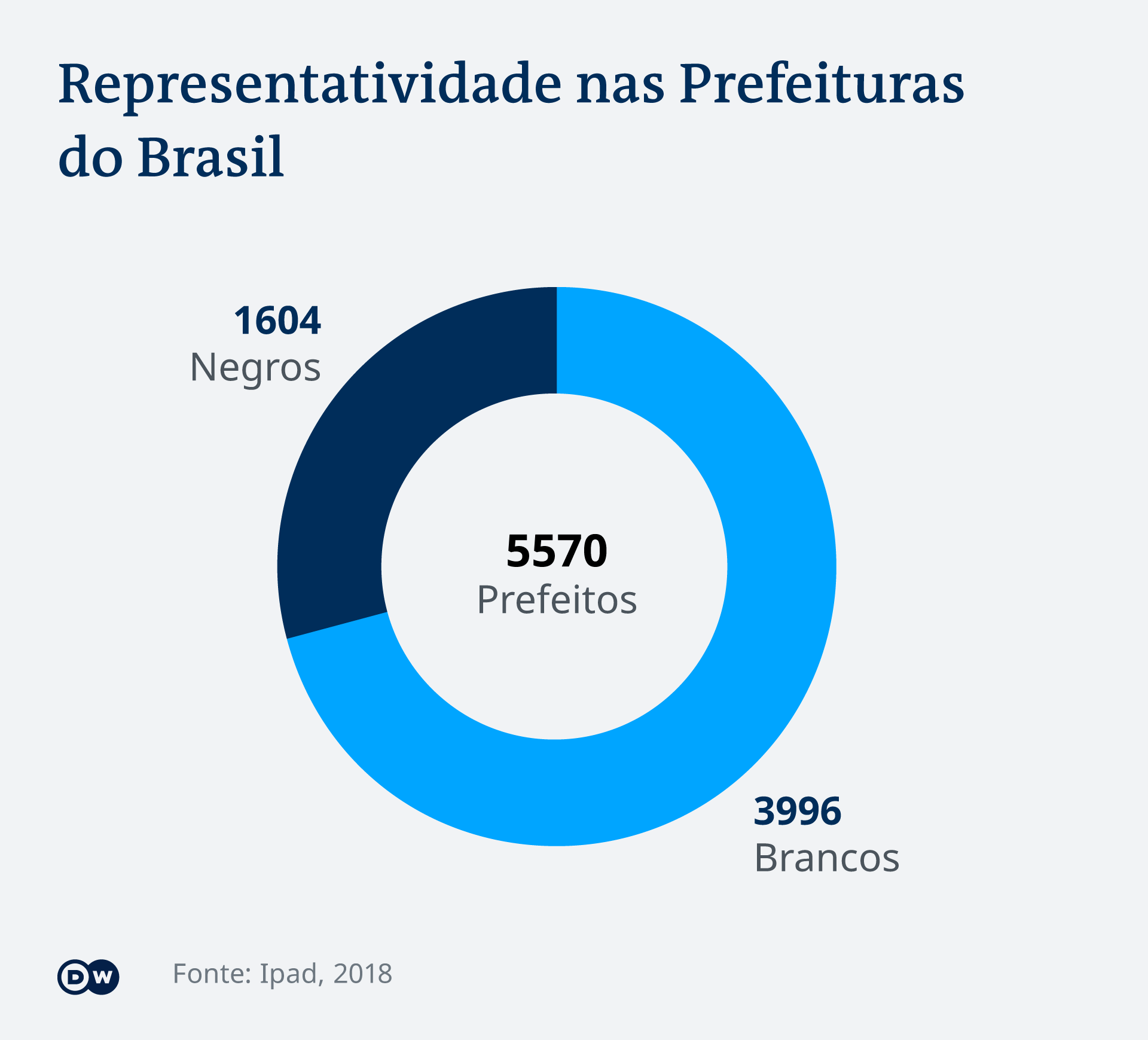 Infografik Bürgermeister Brasilien PT