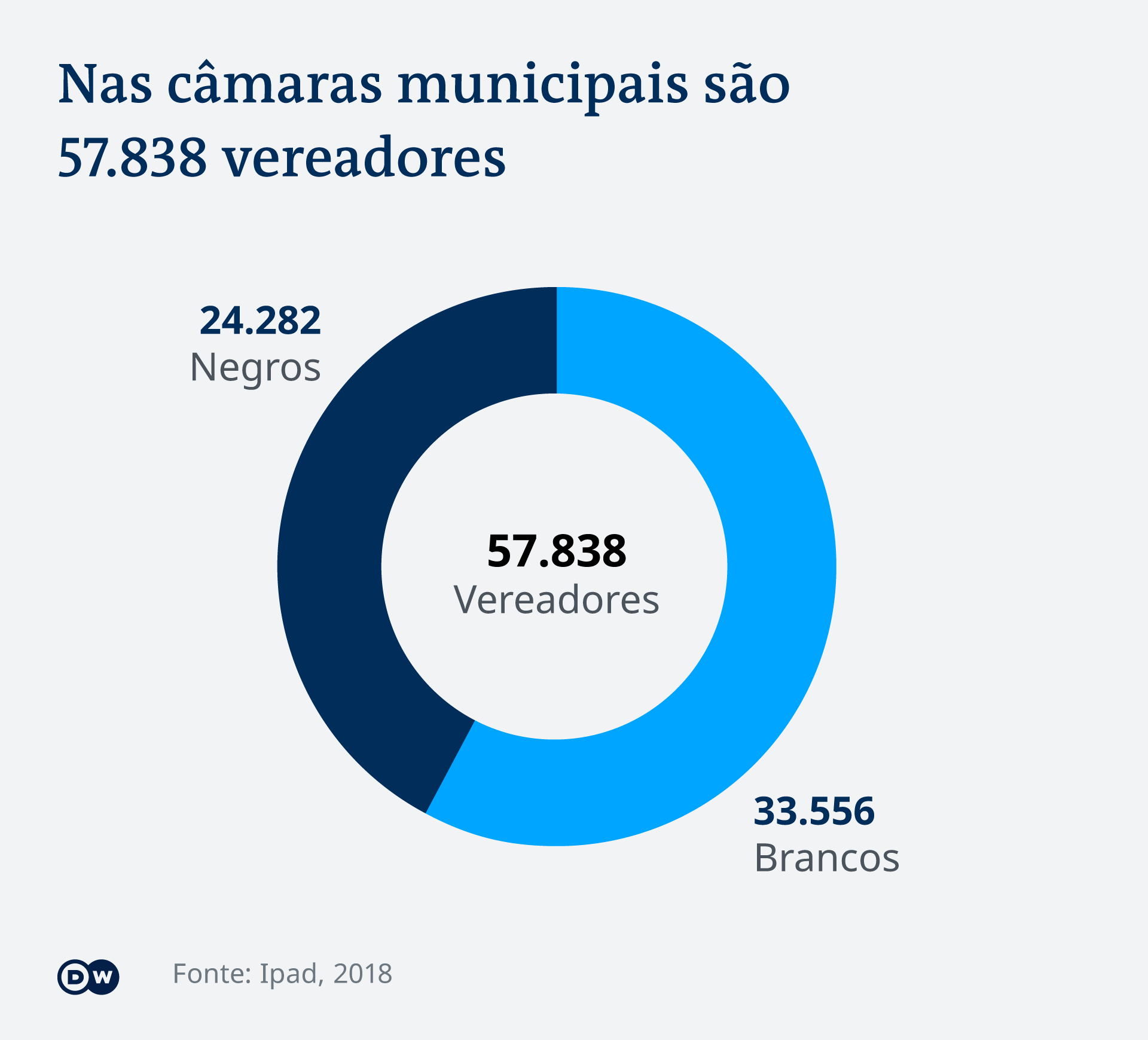 Infografik Ratsmitglieder Brasilien PT