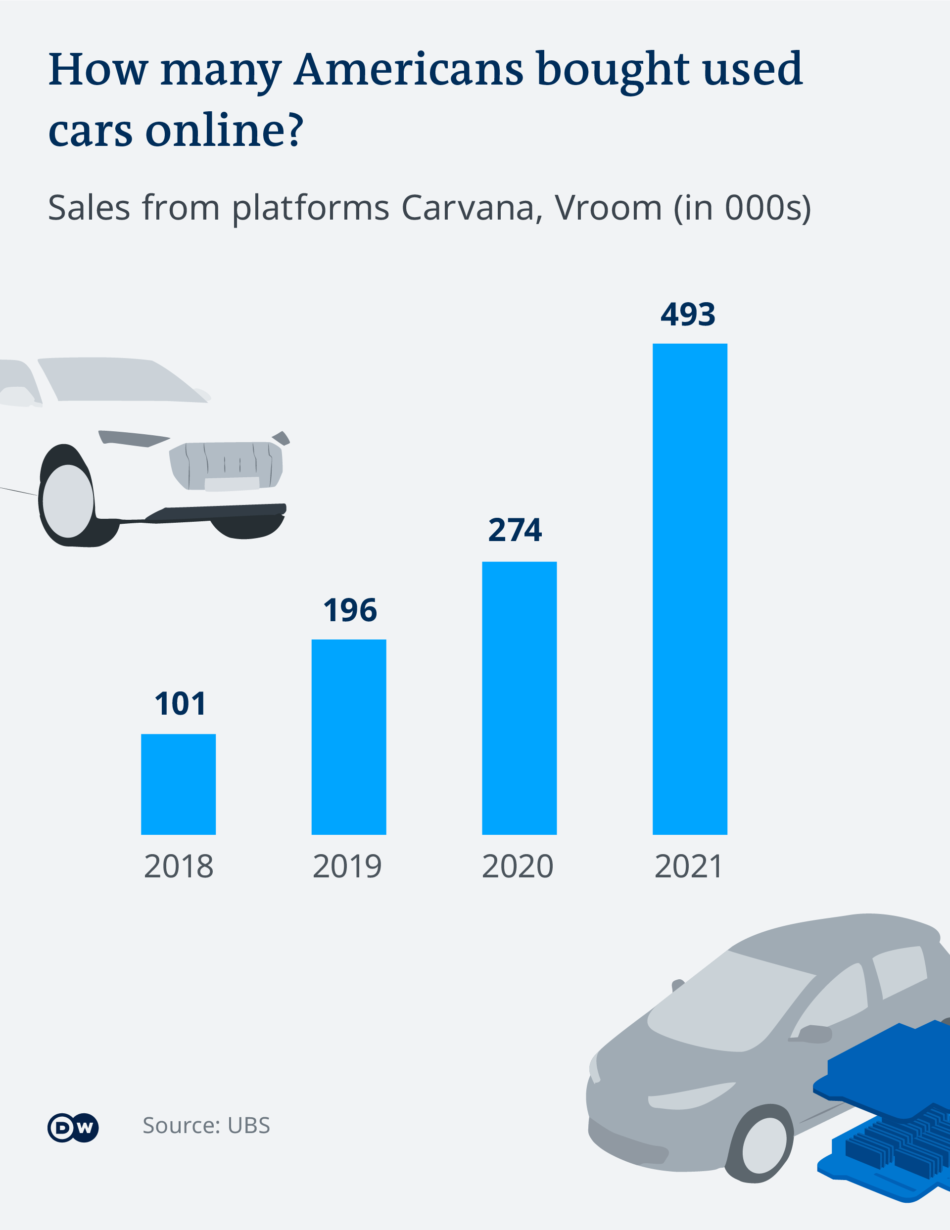 Infografik Cars Online US EN