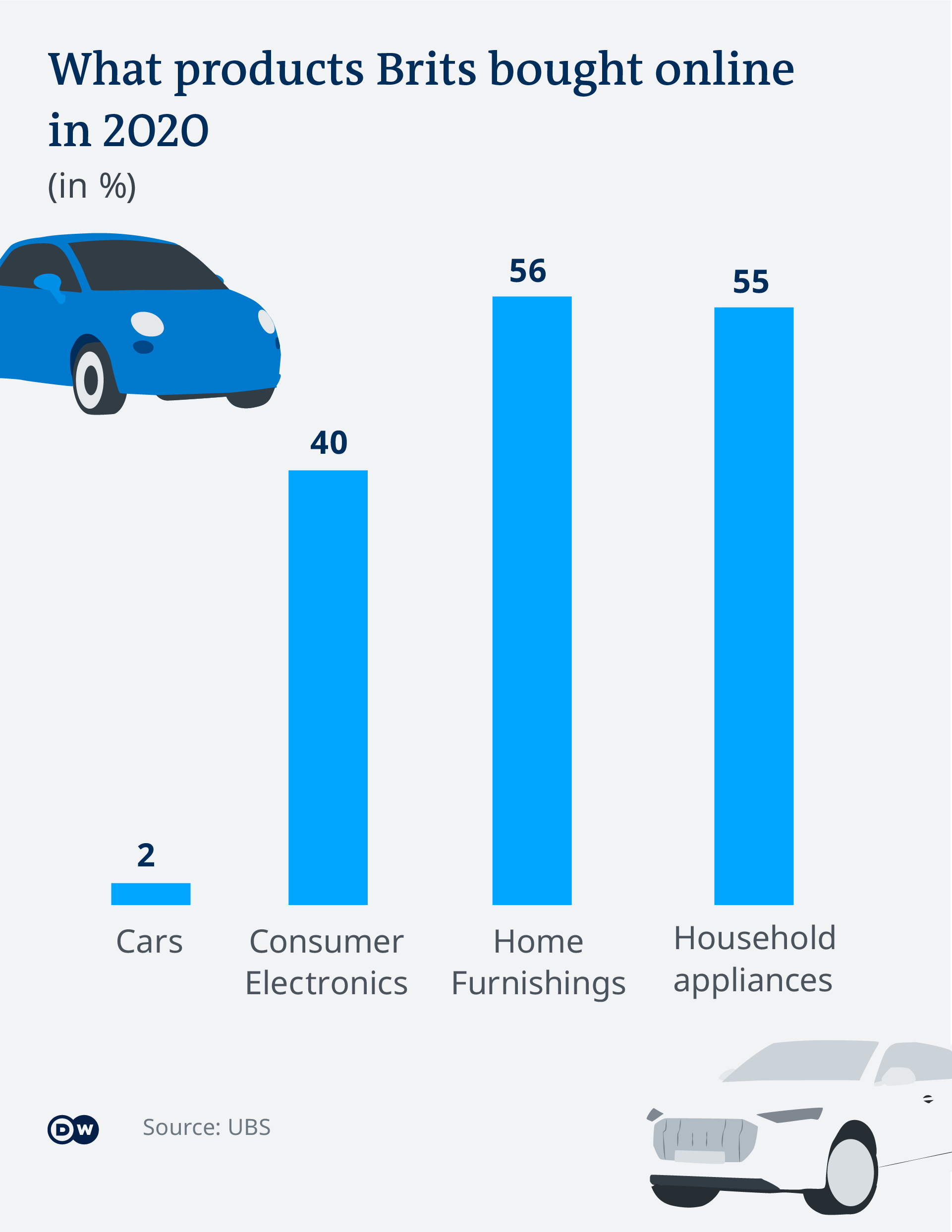 Infografik Cars Online Brits EN