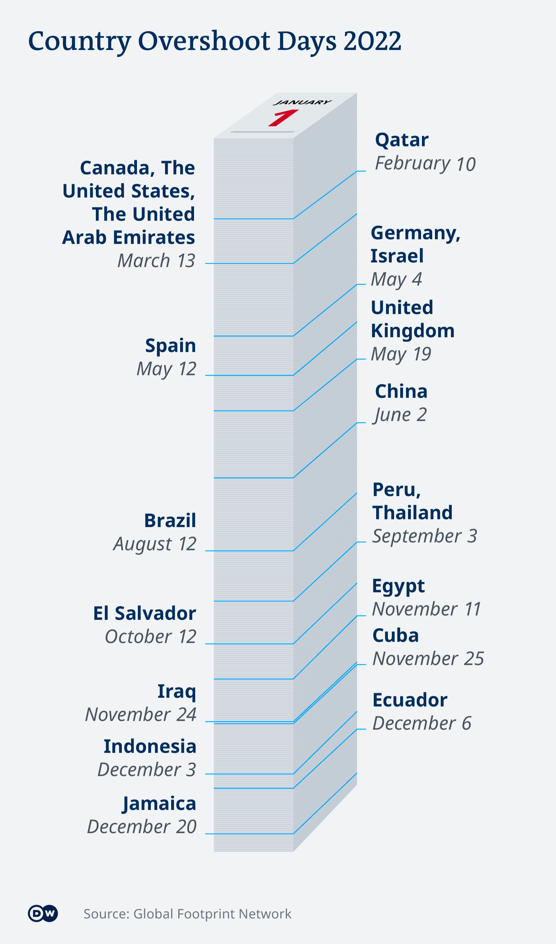 Info graphic exhibiting which nations attain their Overshoot Day when