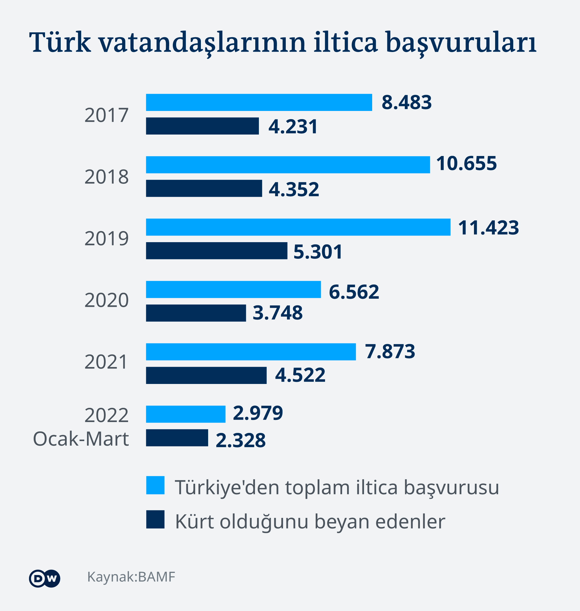 Infografik Asyl Kurden TR