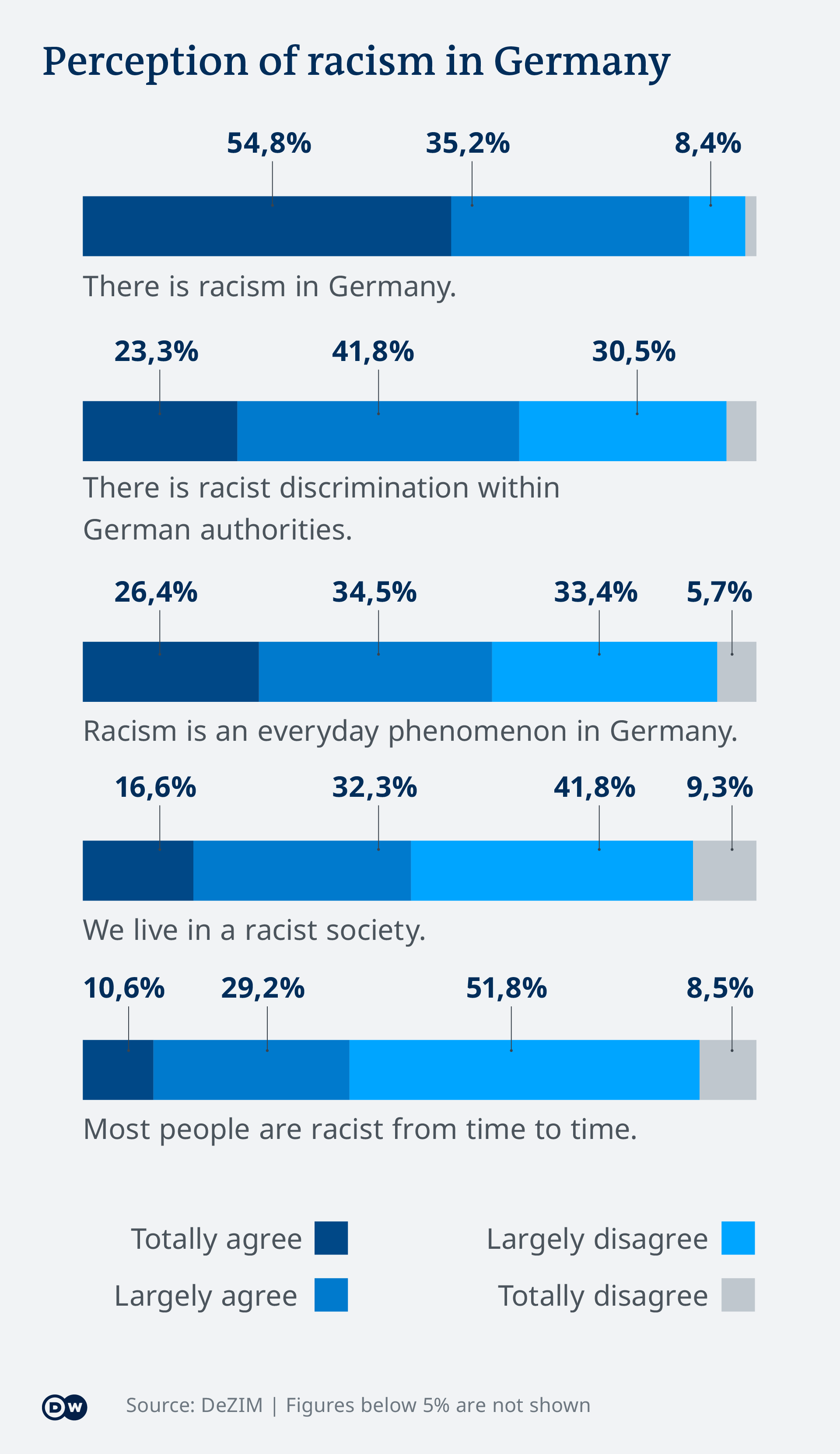 Visualization of the racism survey results