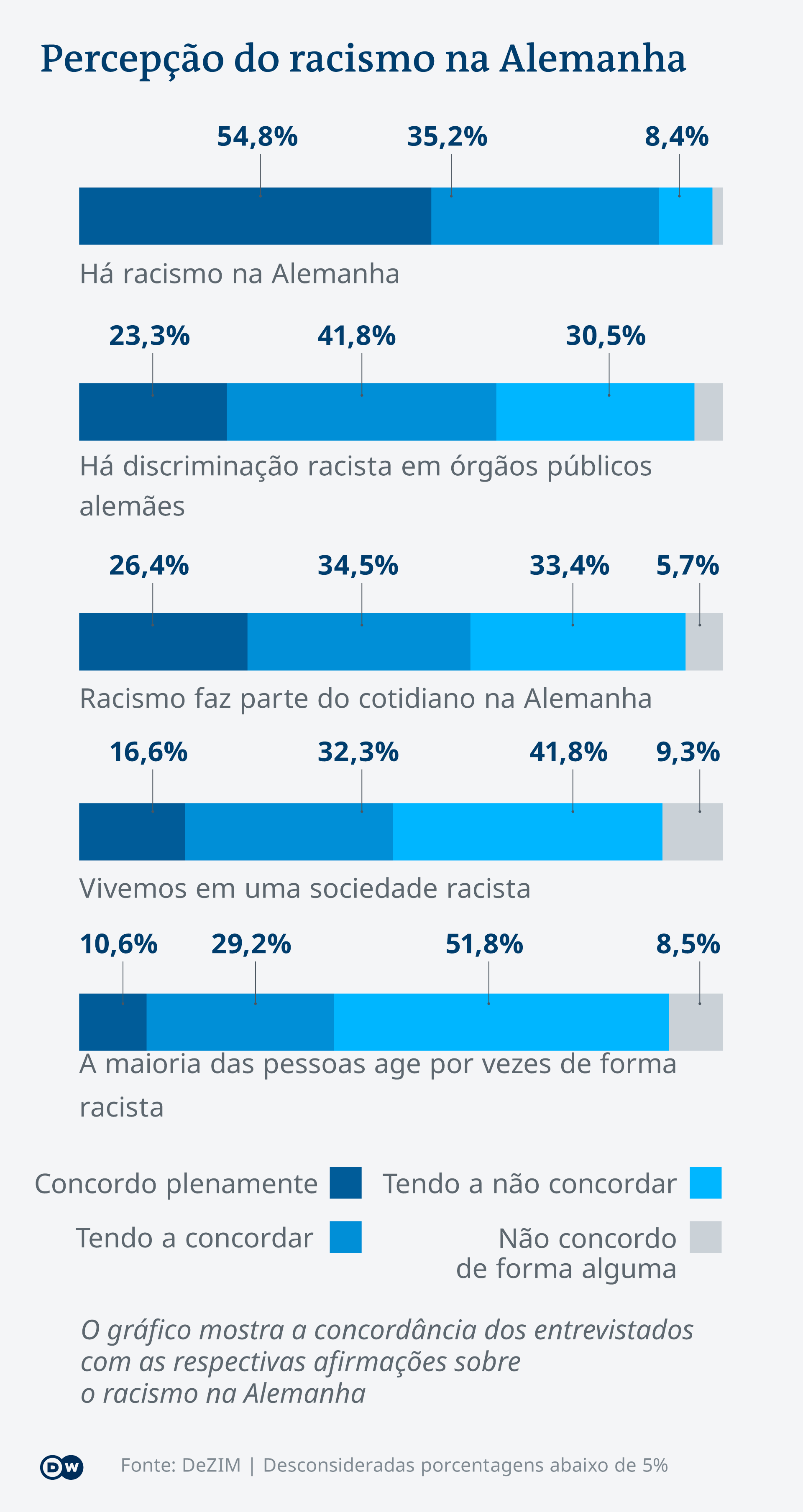 Gráfico sobre o racismo na Alemanha