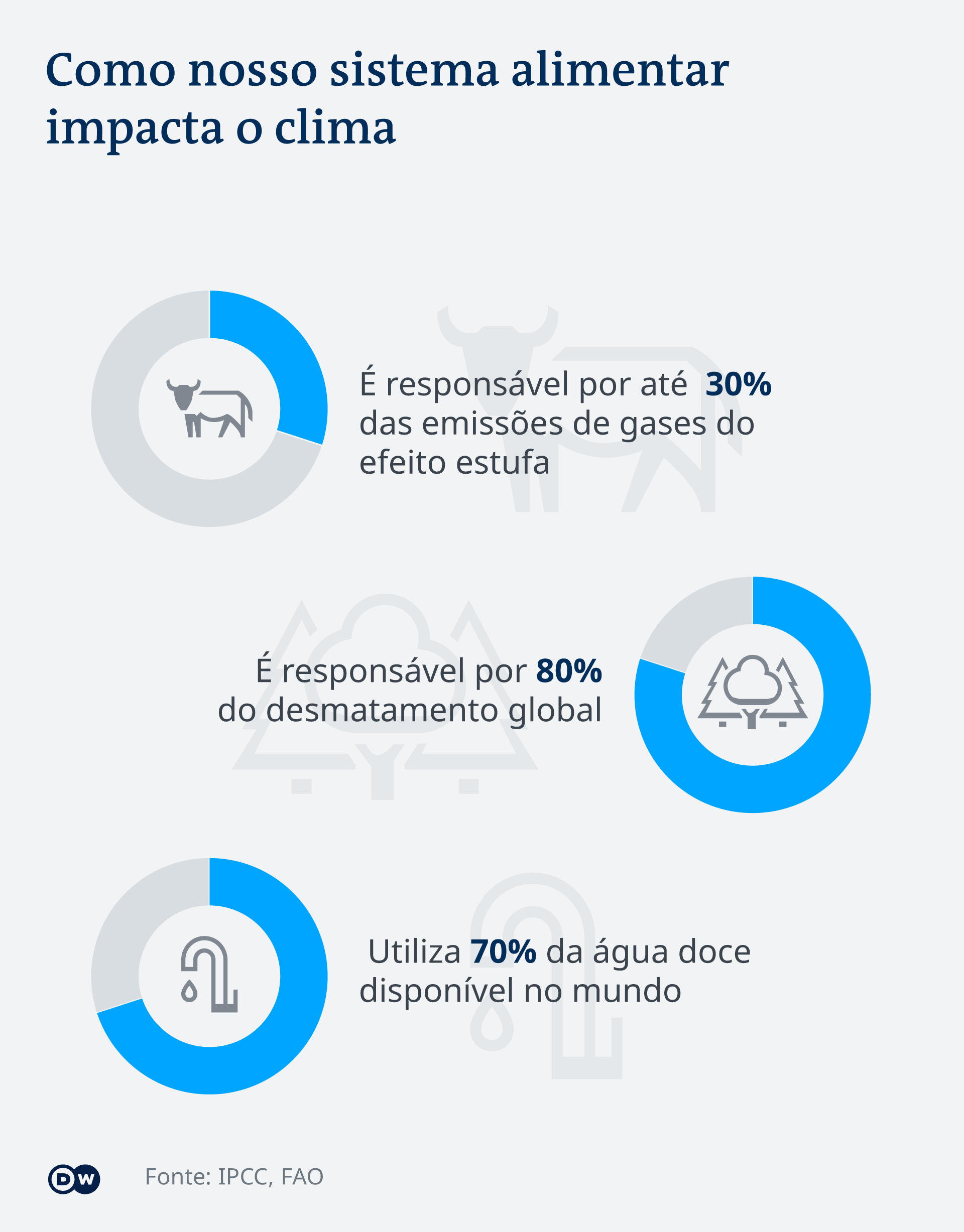 Infografik Auswirkung Lebensmittel-Industrie an Klima PT