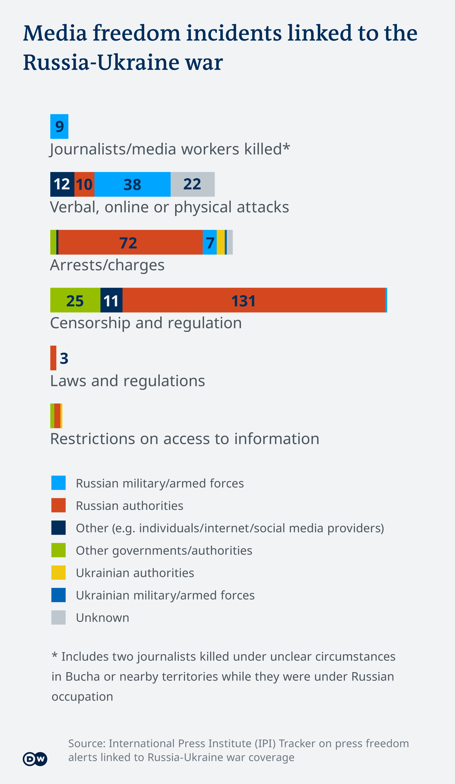 Bar graph indicating media freedom incidents related to the war in Ukraine