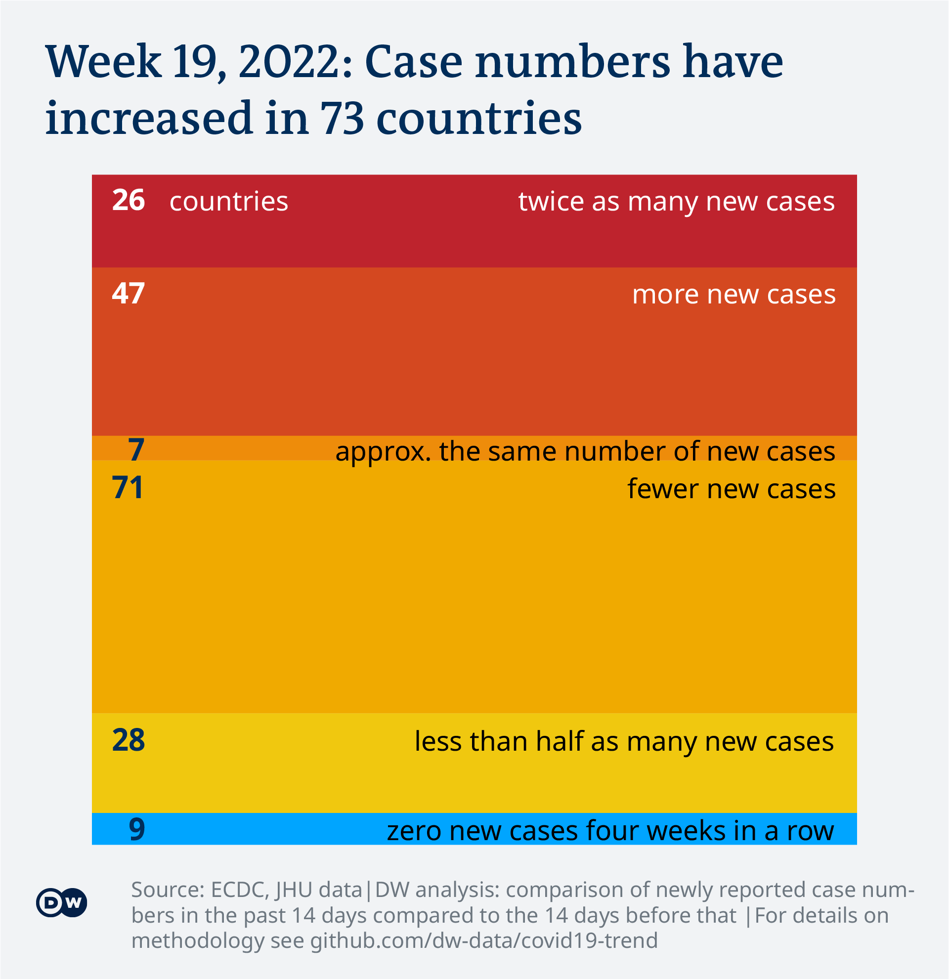 Data visualization: COVID-19 global new case numbers trend - calendar week 19, 2022