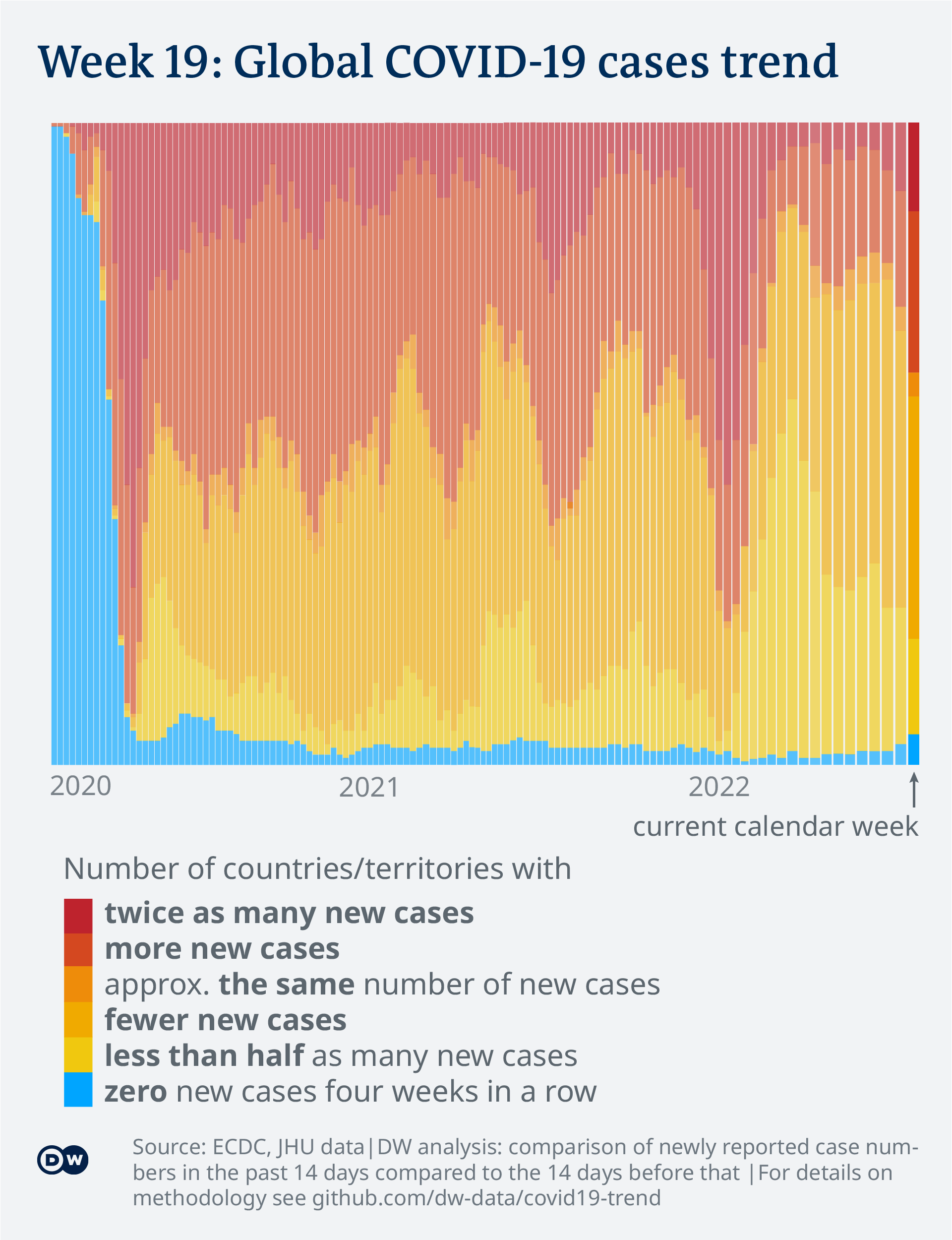 Data visualization: COVID-19 global new case numbers trend - until calendar week 19, 2022