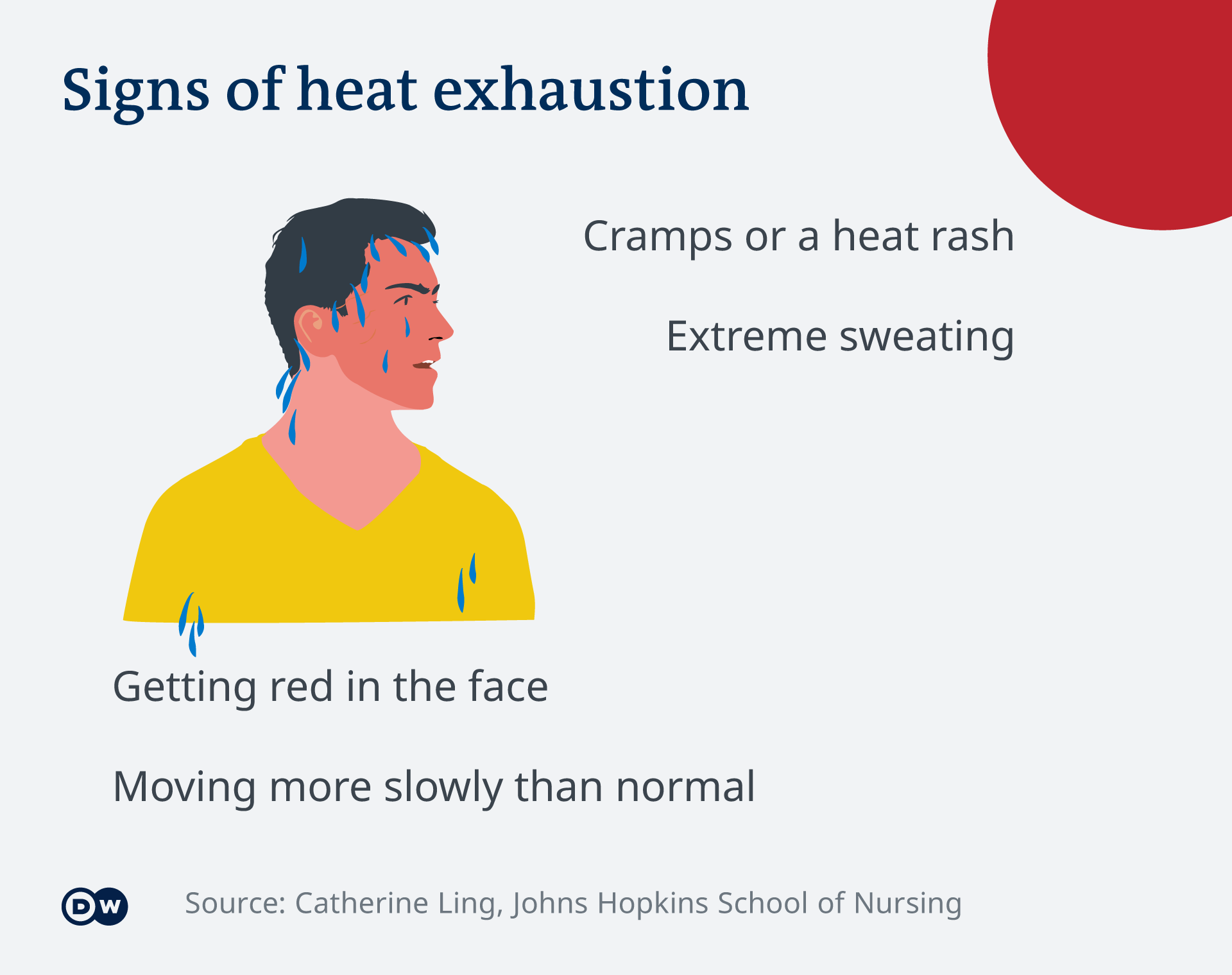 Signs of heat exhaustion include: cramps or a heat rash, extreme sweating, getting red in the face, and moving more slowly than normal