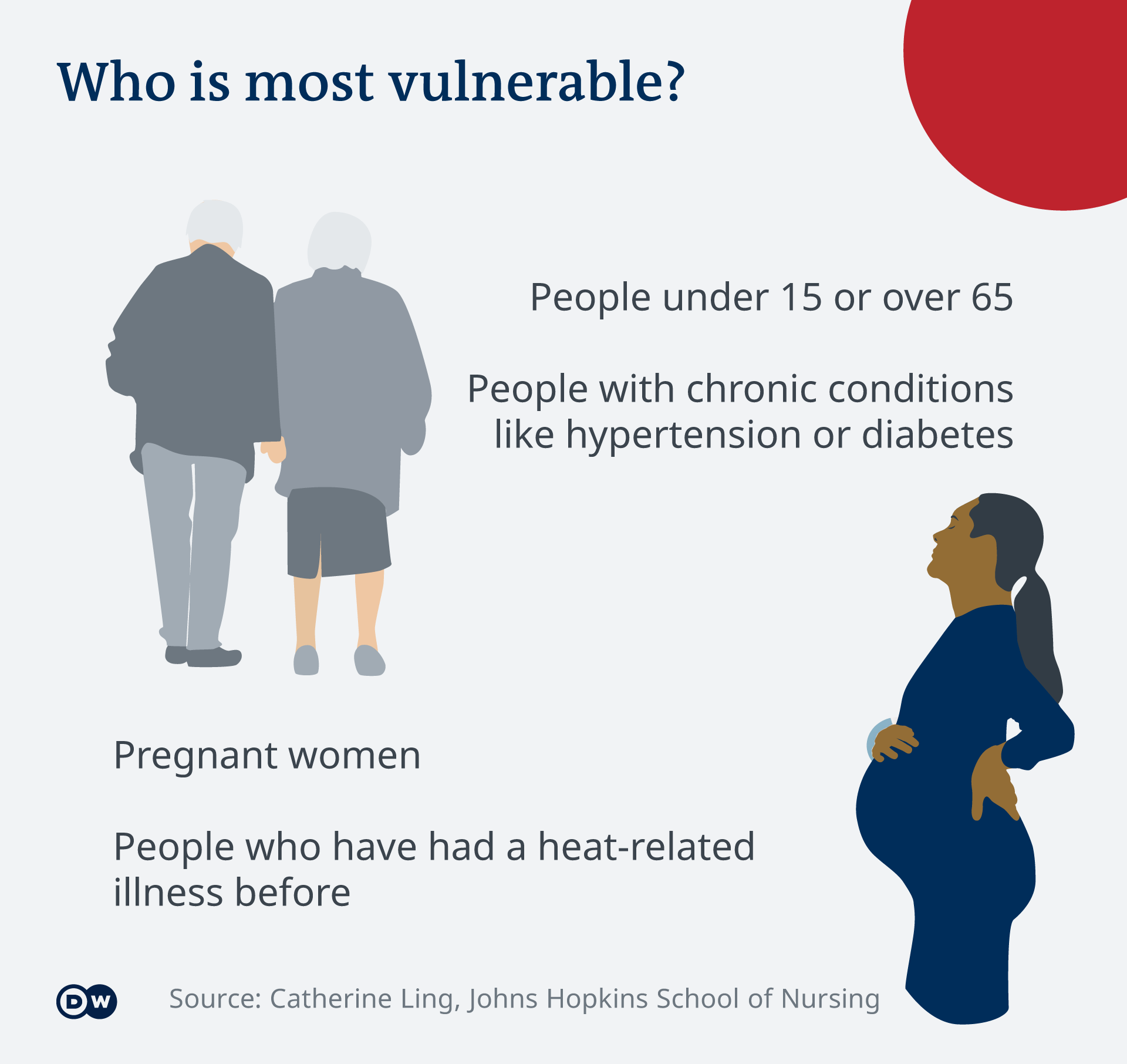 Infografik on who is most vulnerable in a heat wave, the very young, elderly and pregnant