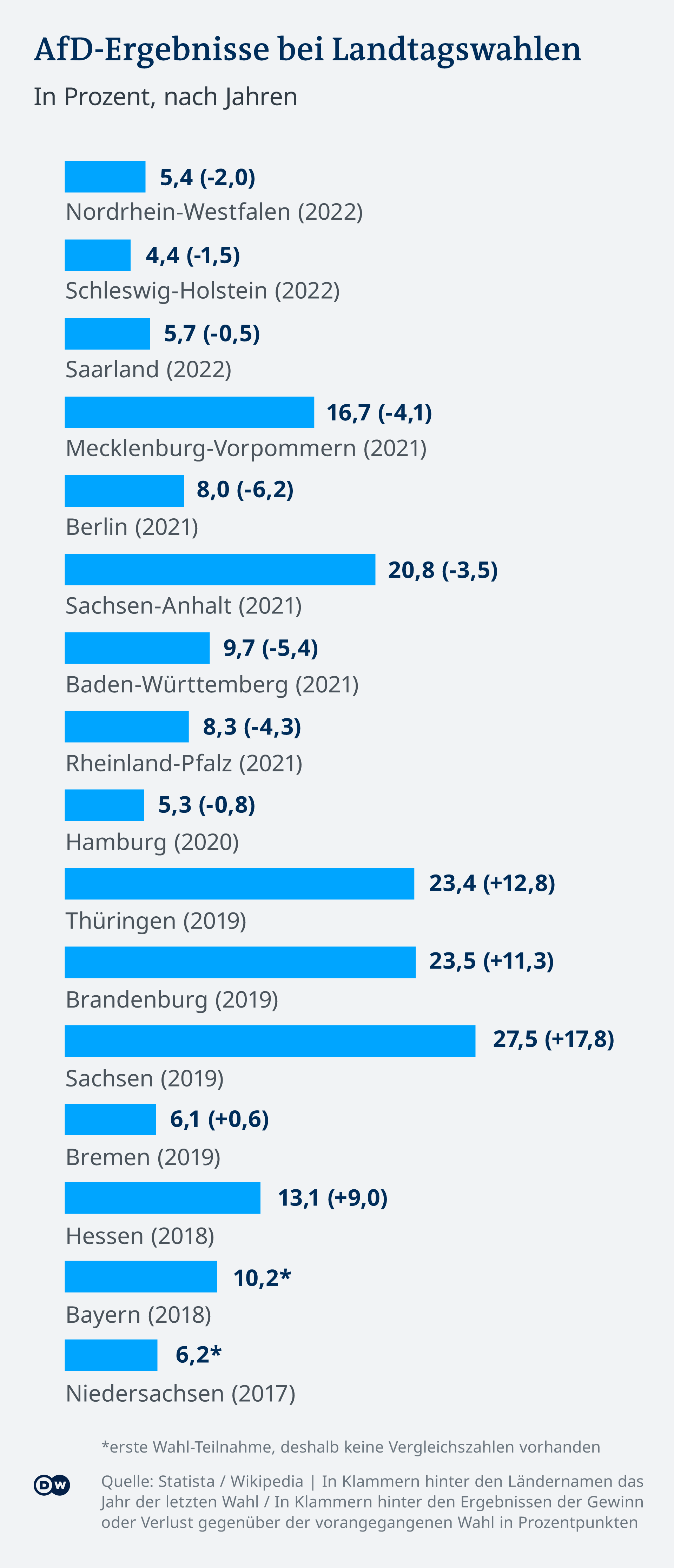 Rezultati AfD-a na pokrajinskim izborima (u procentima)