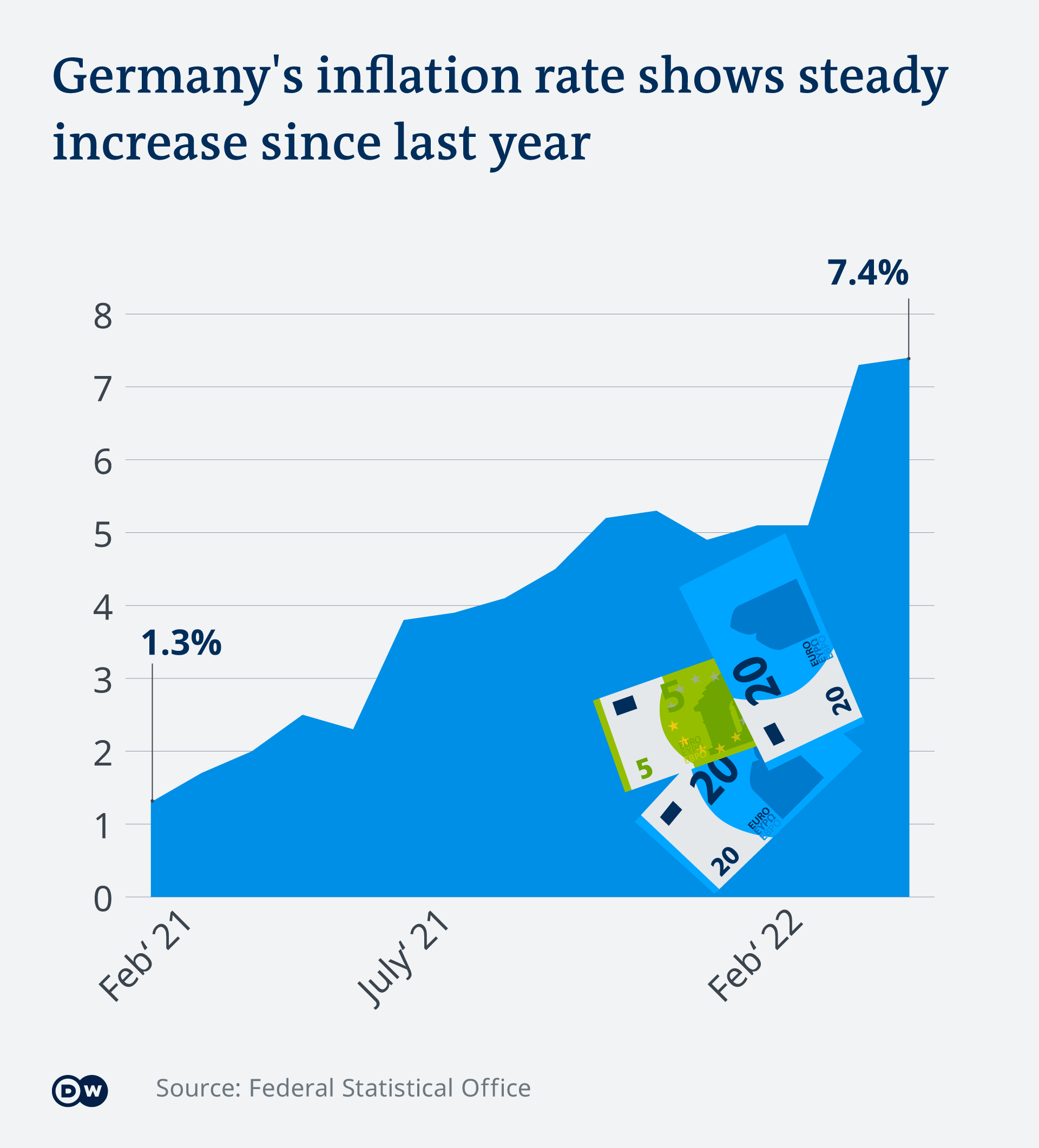 An infographic showing how Germany's inflation rate has climbed from 1.3% in February 2021 to 7.4% a year later