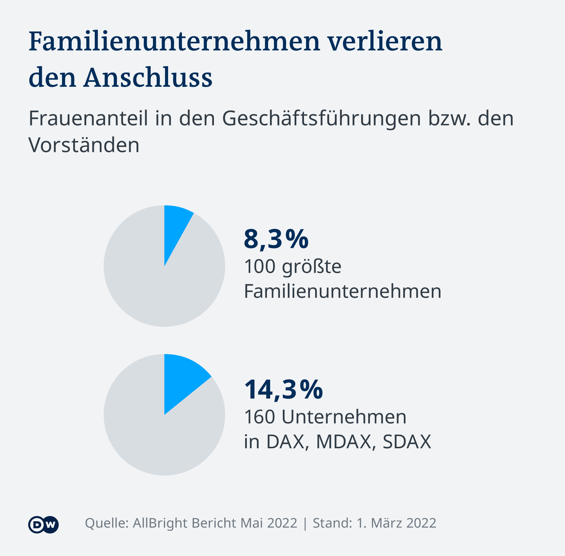 Infografik Frauenanteil Familienunternehmen DE