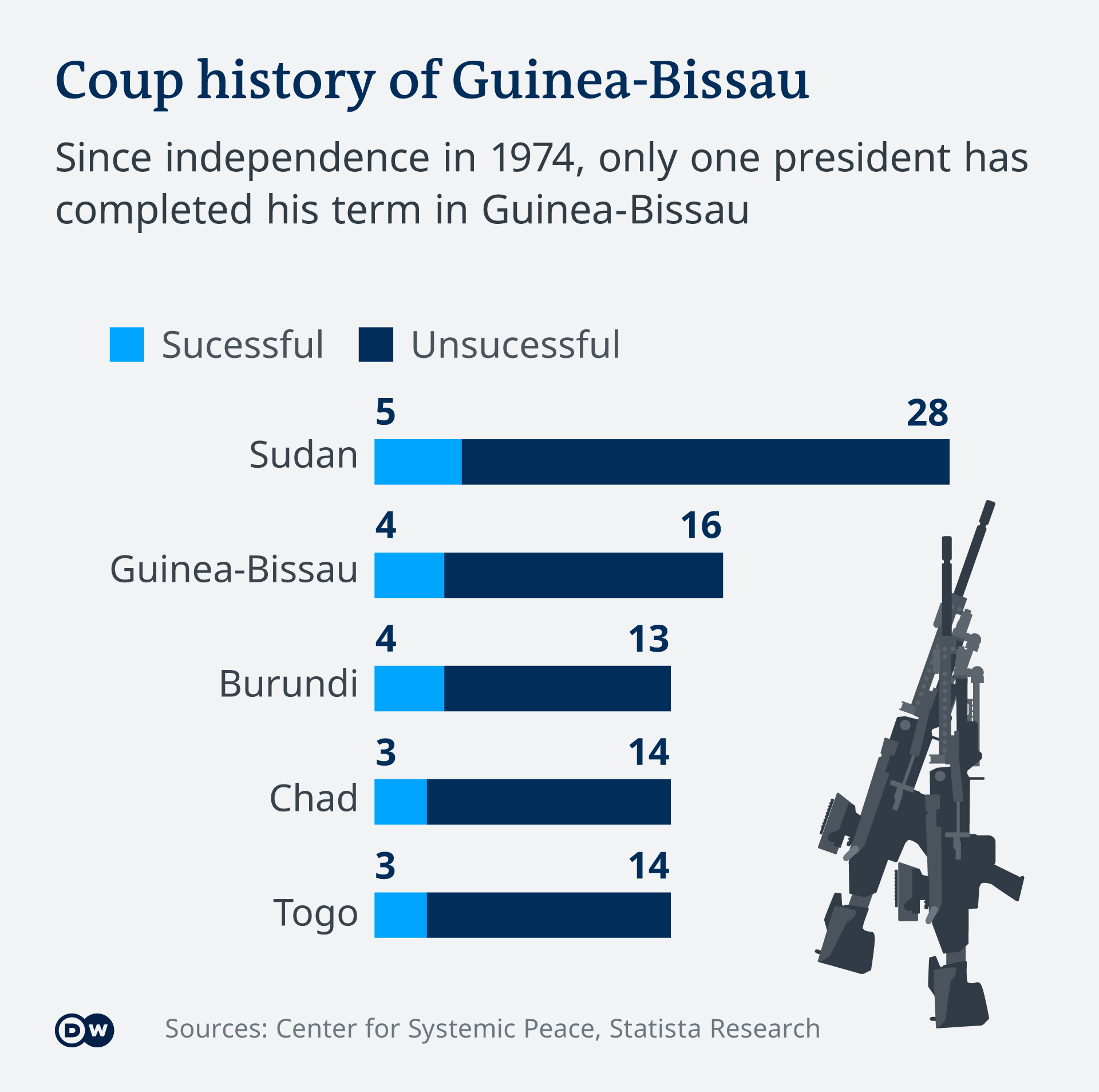 An infographic comparing the number of coups in Guinea-Bissau compared to other African nations
